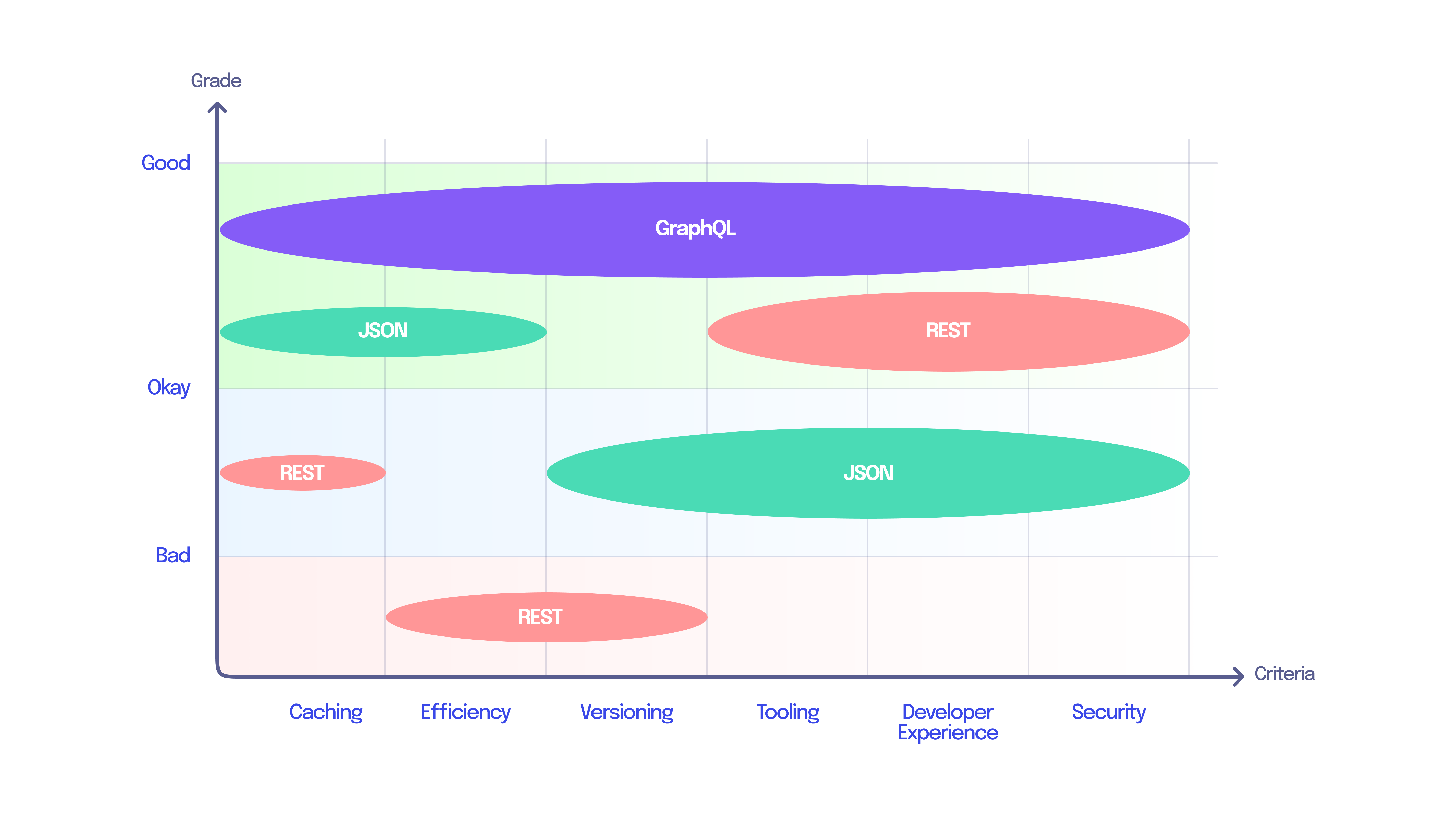A graph with criteria on the X axis and grade (Good, Okay, Bad) on the Y axis. This can be used to decide what API specification to use.