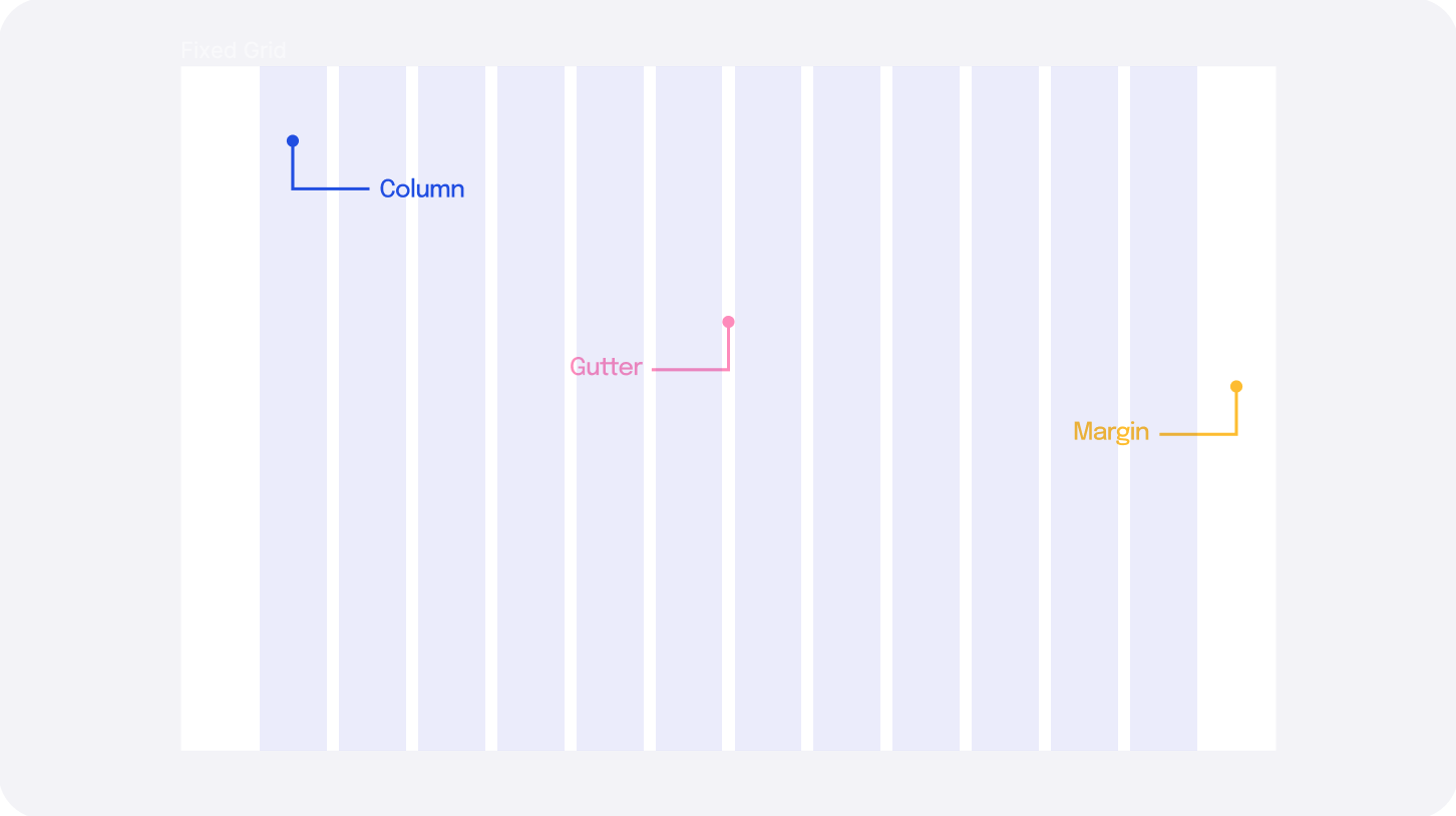 A grid anatomy showing columns gutters and margins