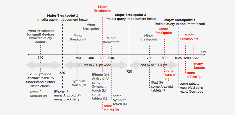 A pixel scale showing responsive design breakpoints