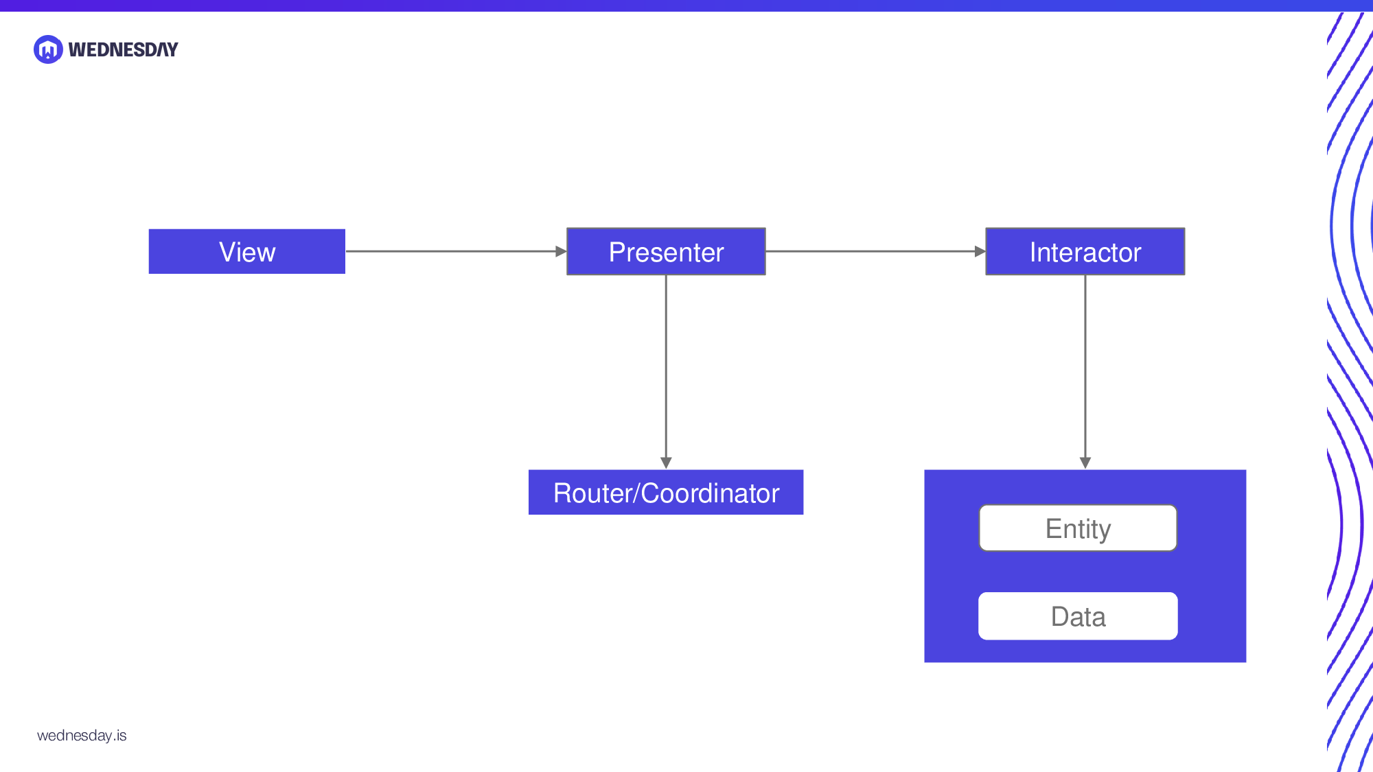 Clean Architecture in iOS using VIPER