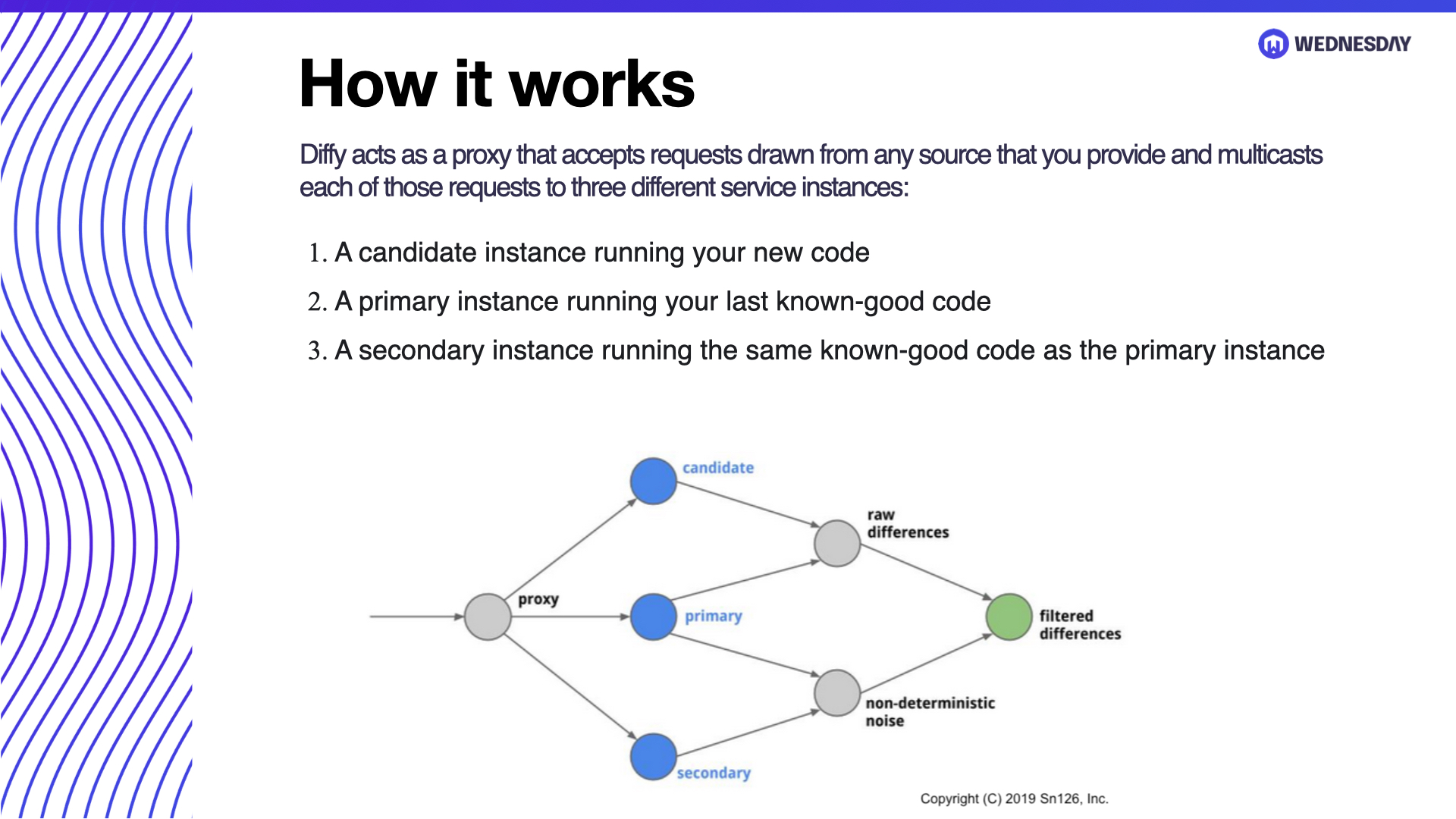 Find Potential Bugs in Your Service with Diffy