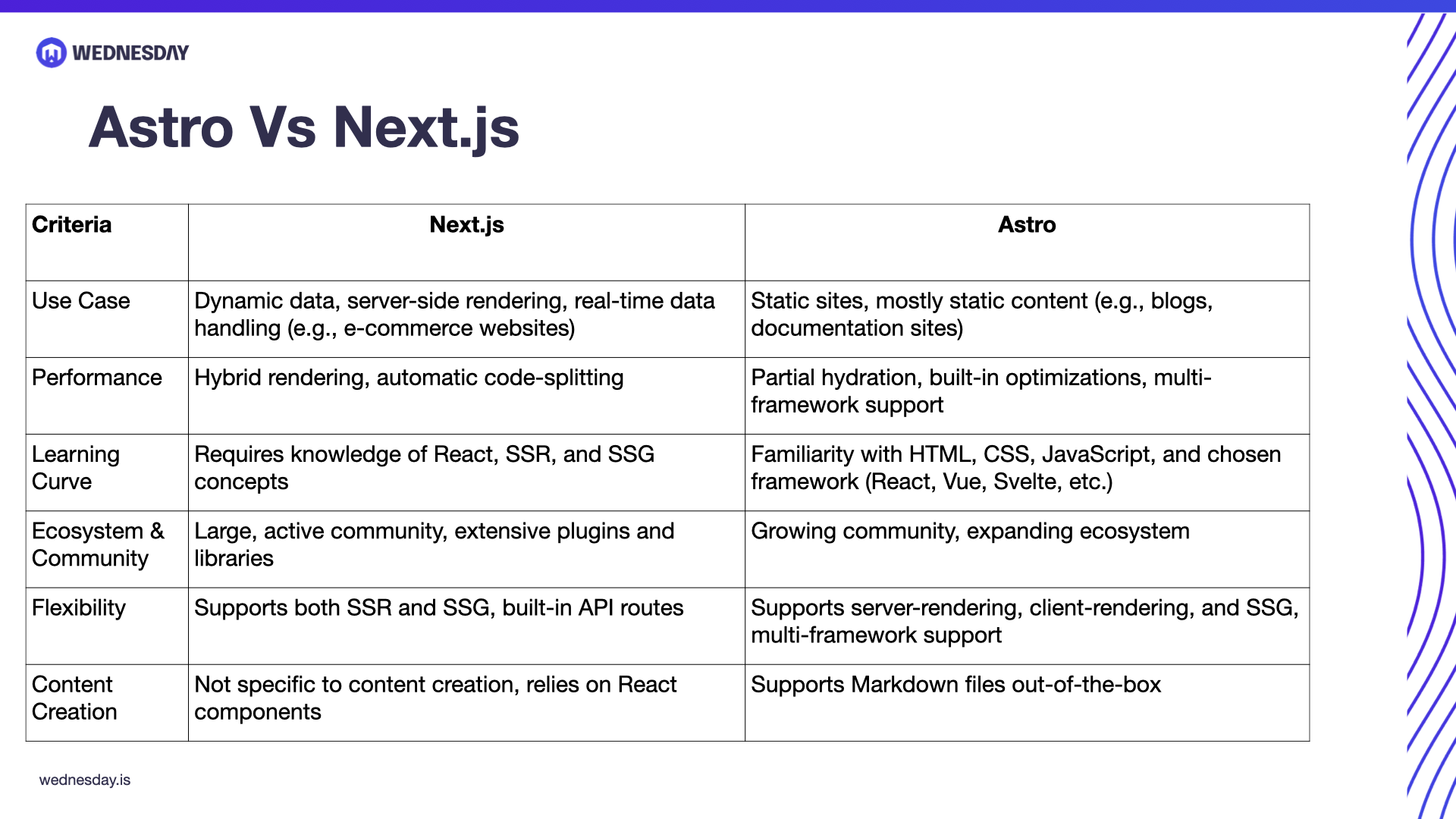 Introduction to Astro