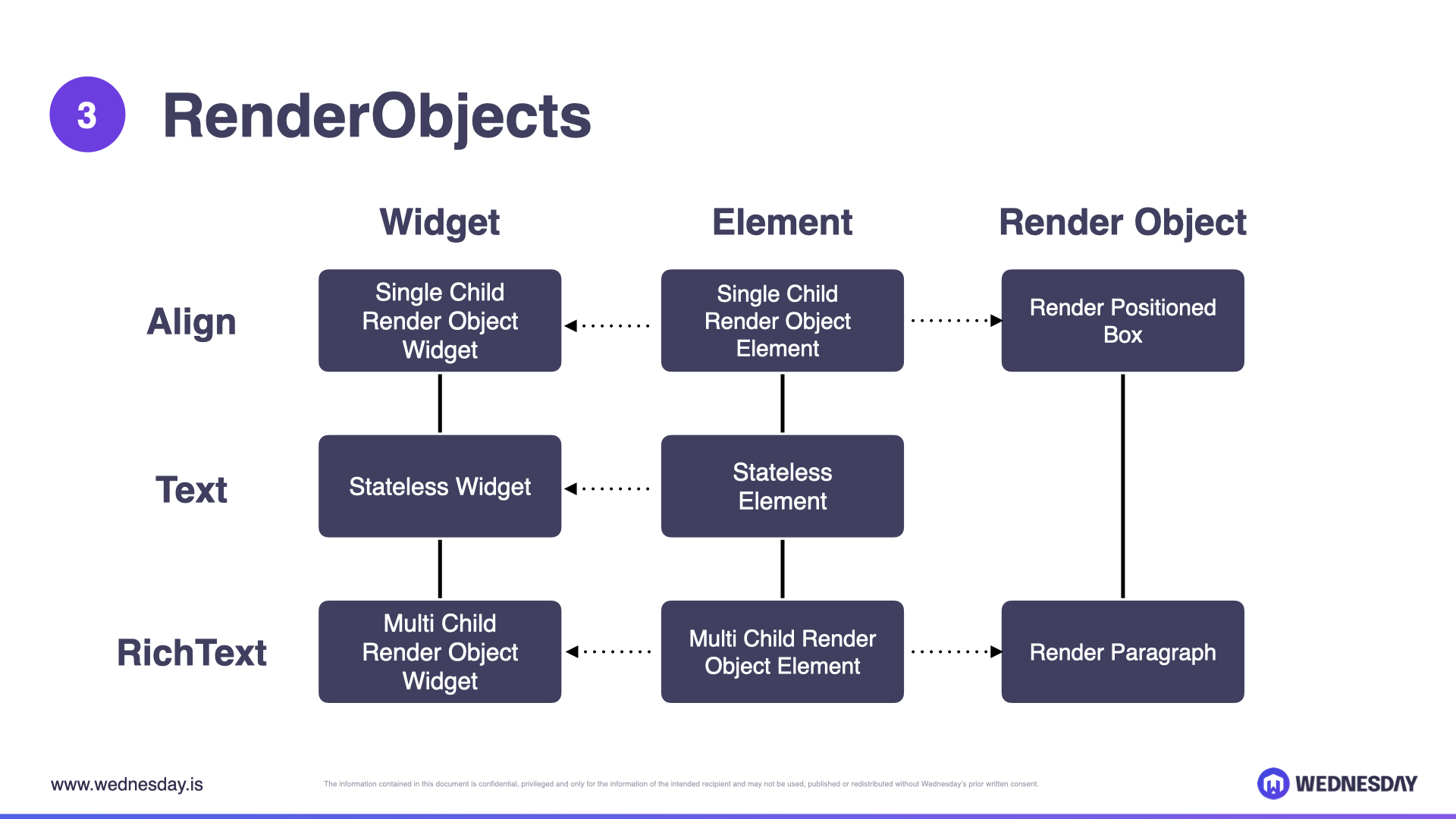 How Flutter Works