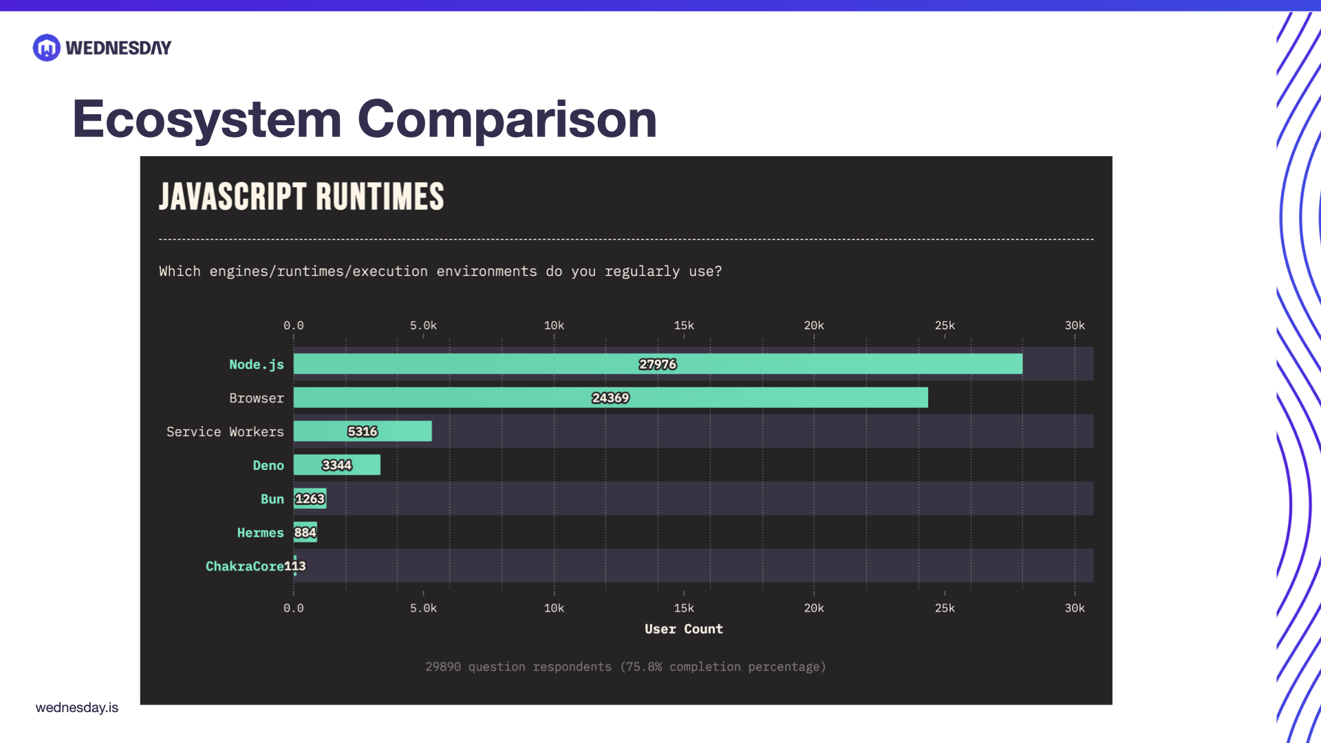 Javascript runtimes : Comparing Node, Bun & Deno