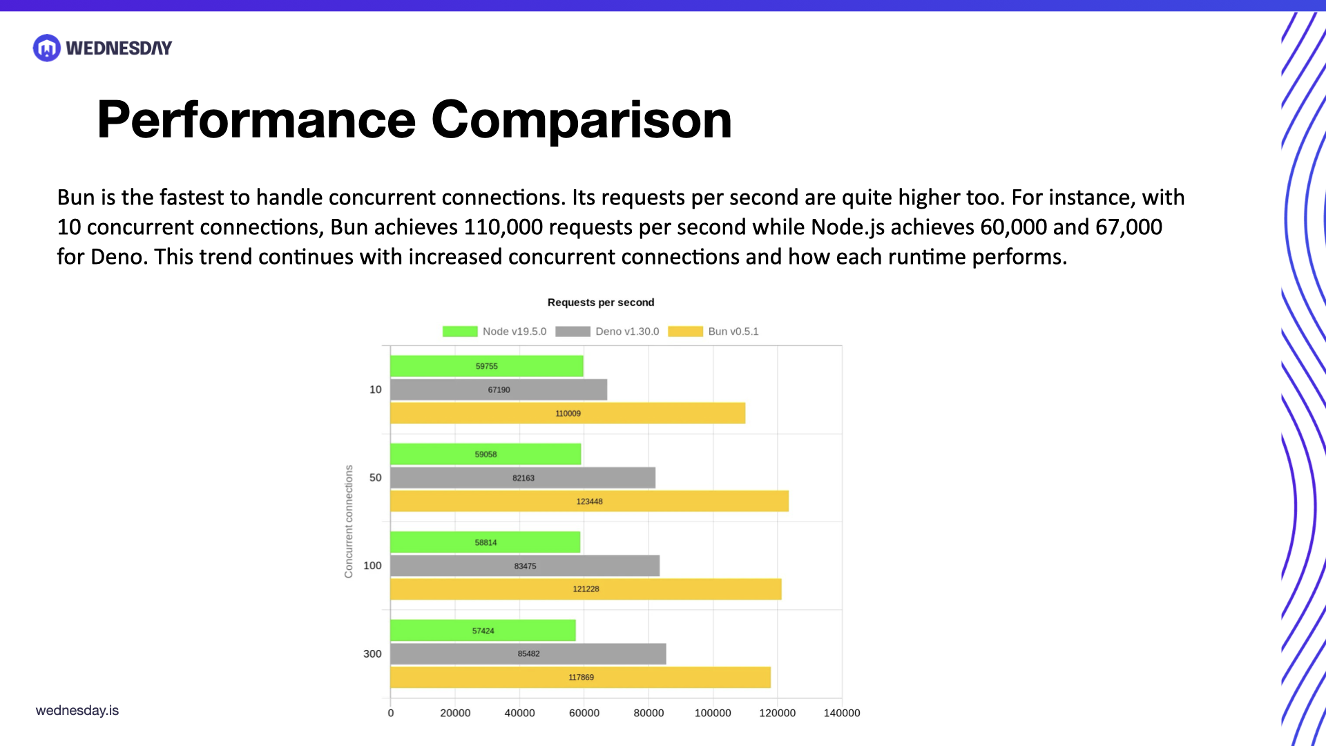 Javascript runtimes : Comparing Node, Bun & Deno