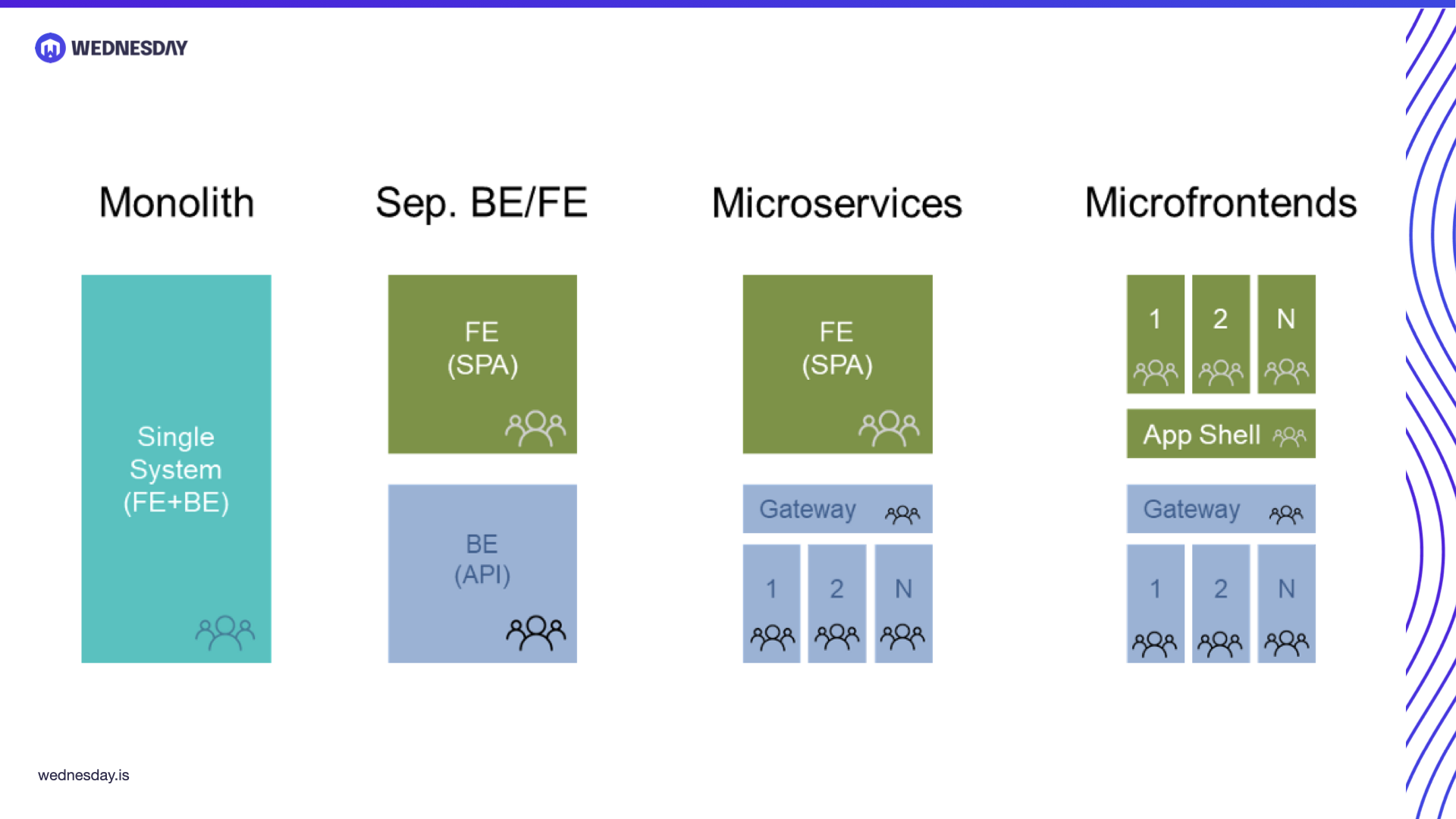 Micro Frontends with Module Federation
