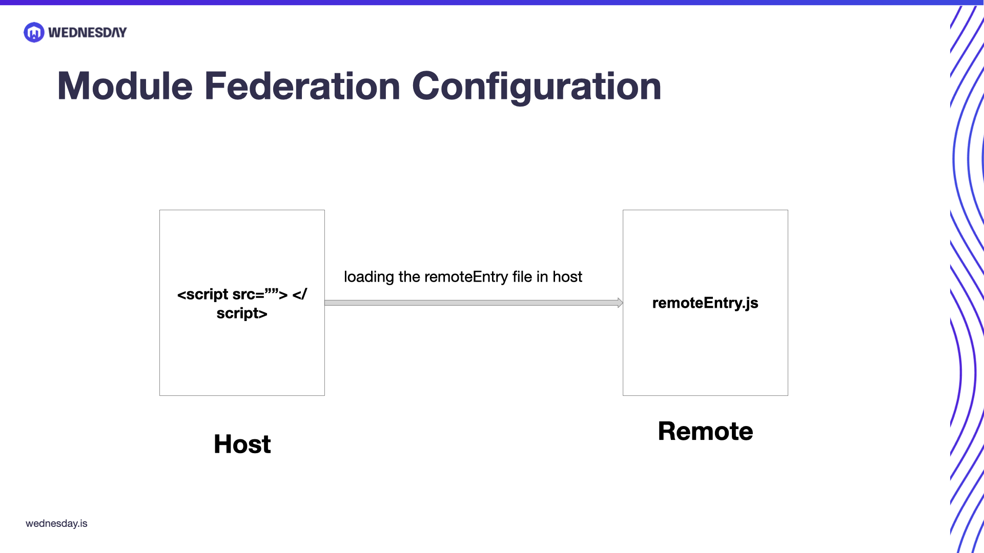 Micro Frontends with Module Federation