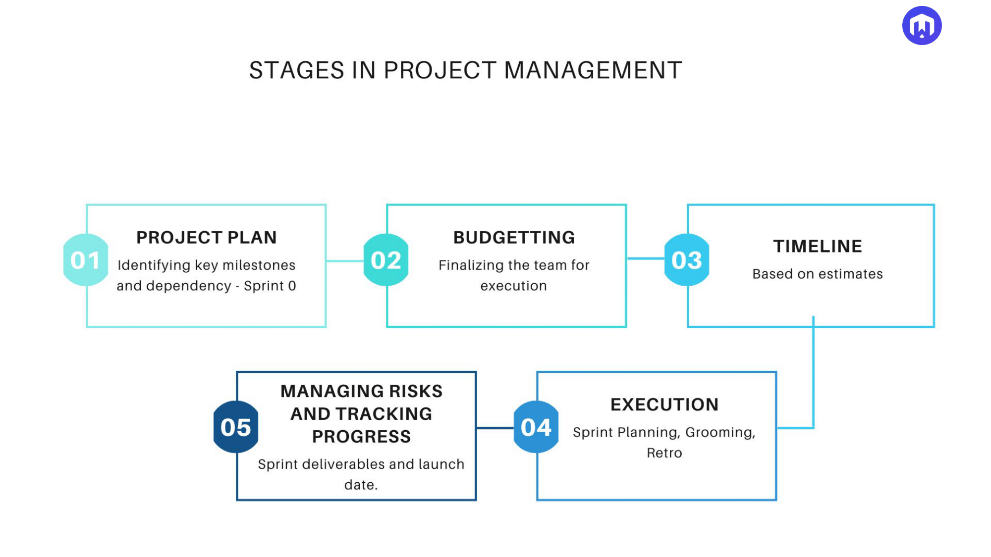 Project Management