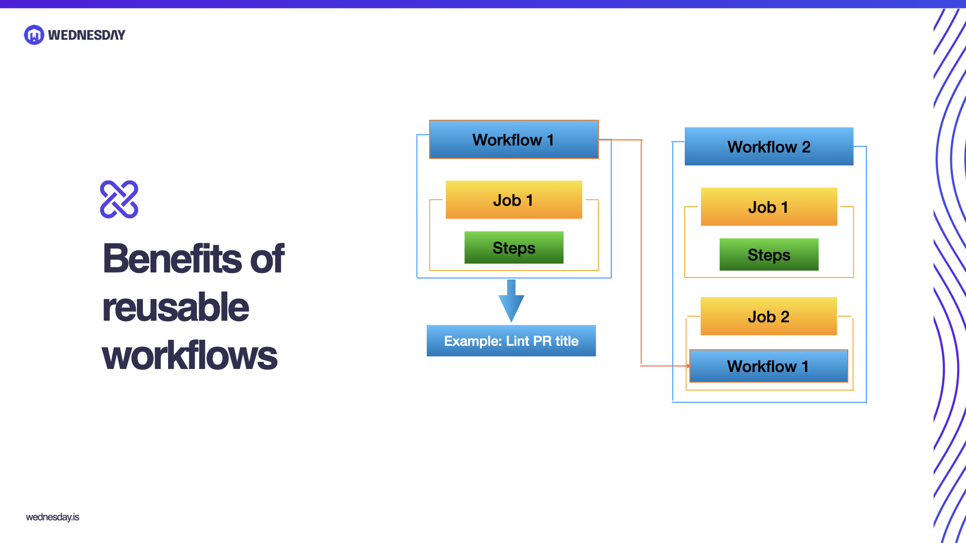 Reusable Github Workflows