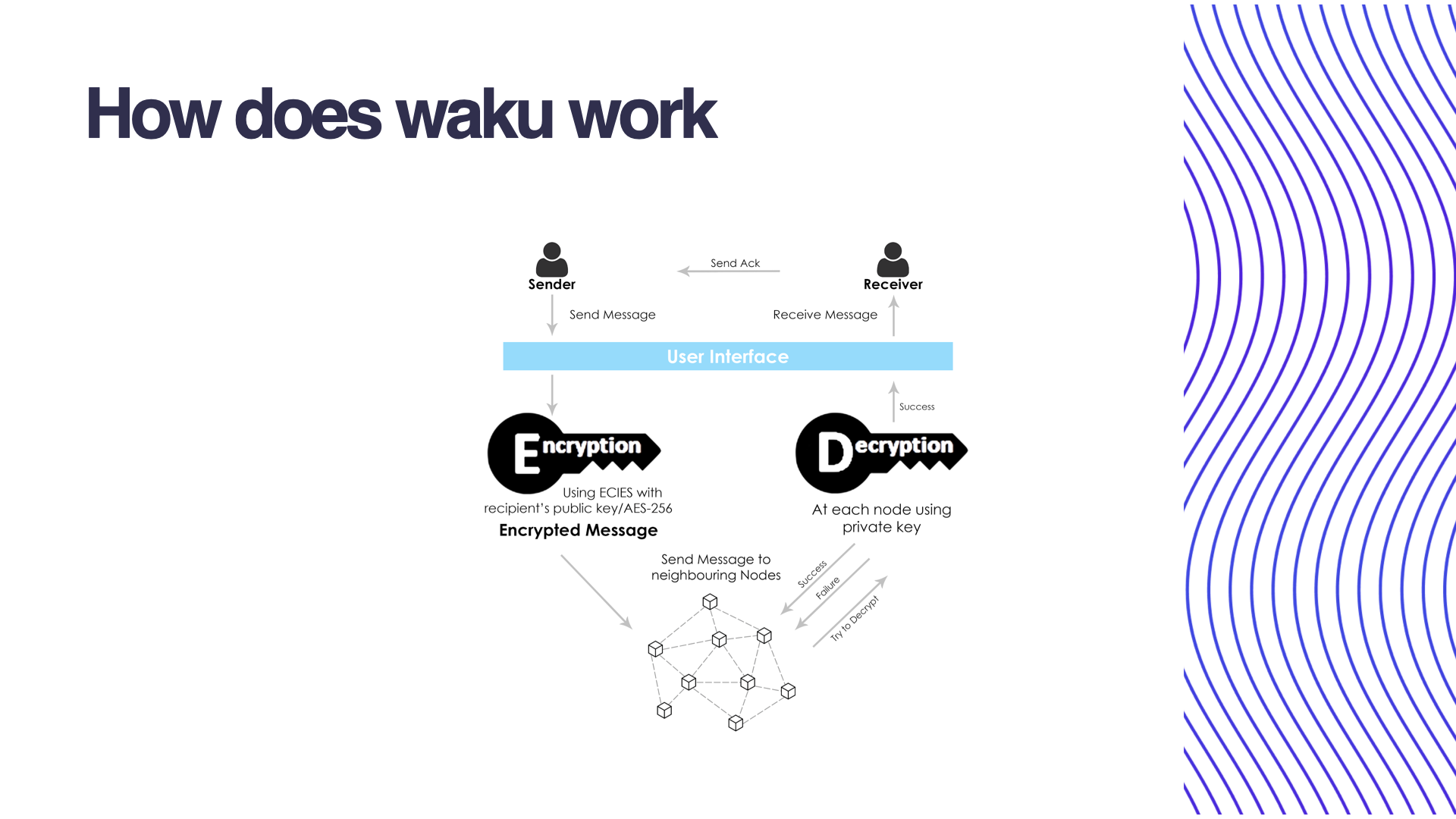 Waku protocol for decentralised messaging