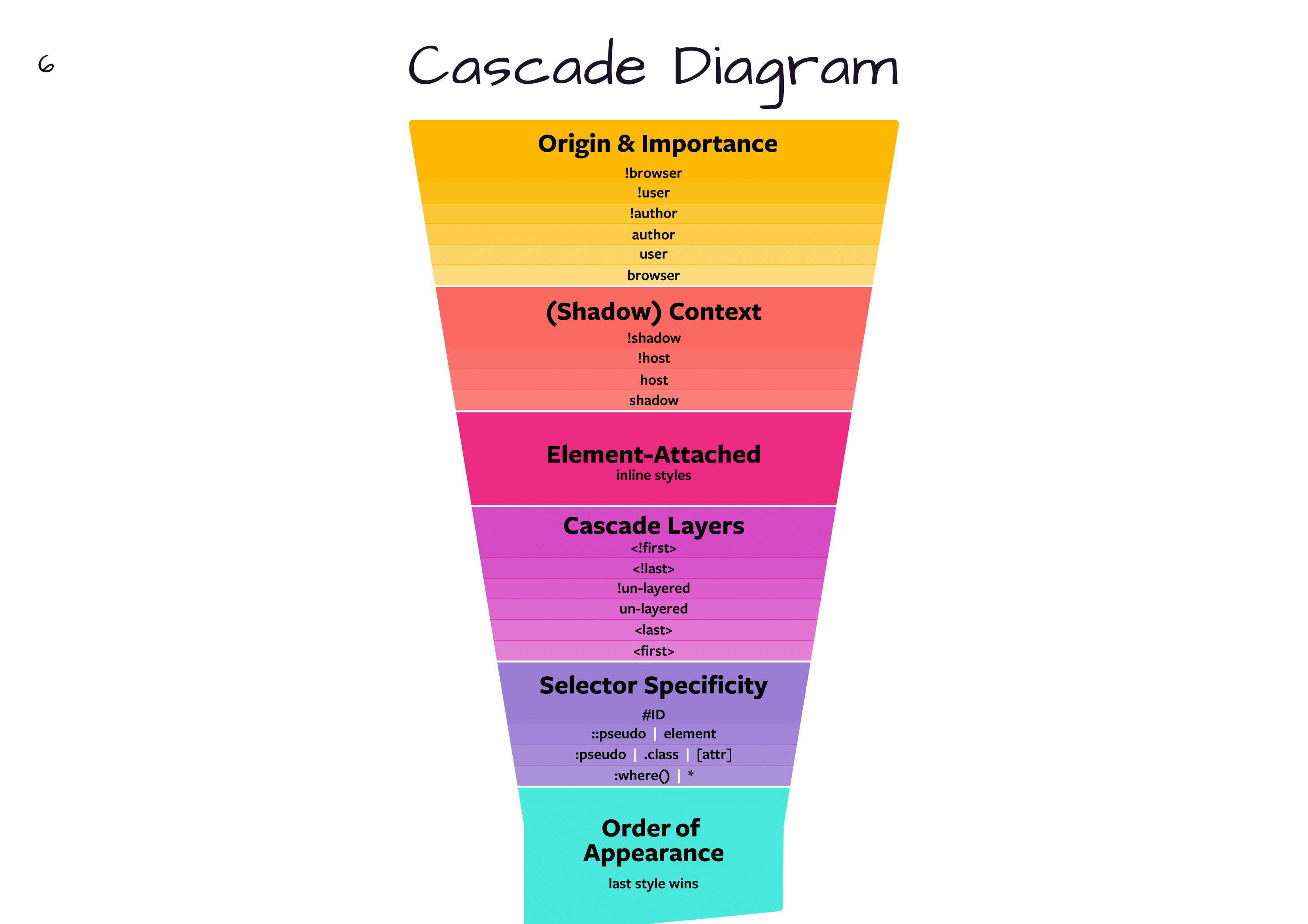 Welcome to the Modern CSS updates presentation