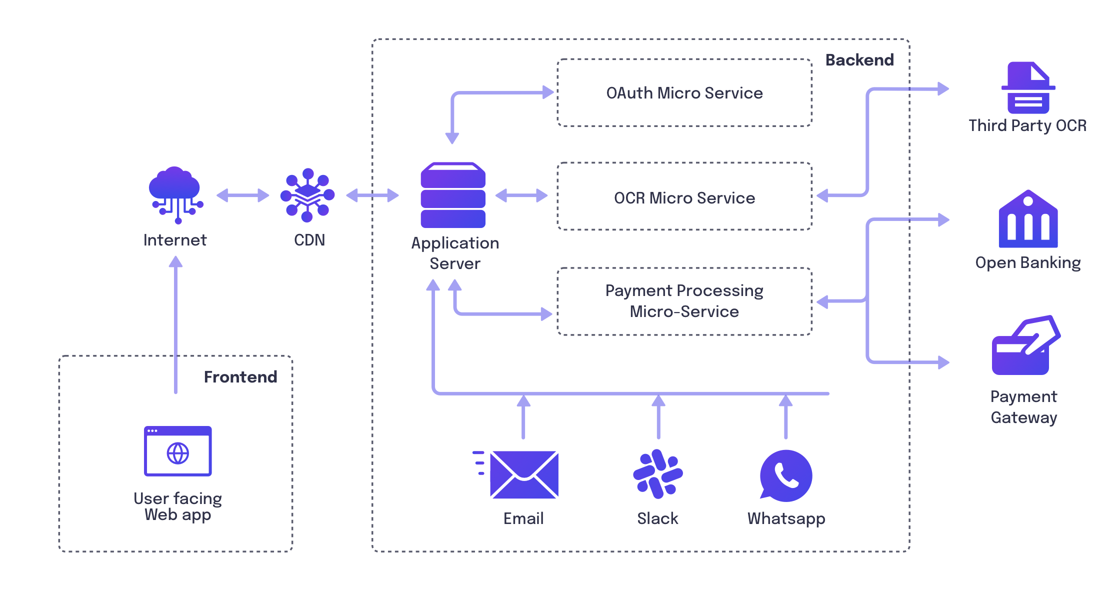 System architecture diagram of a Multi-Tenant Invoice payment solution that uses OCR and multiple payment methods
