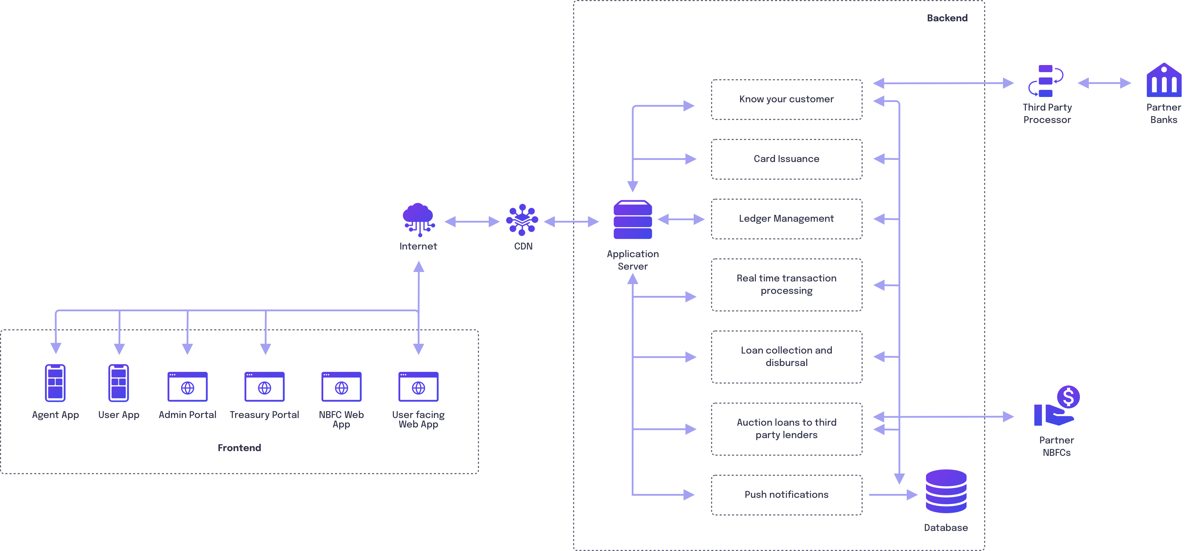 System Architecture diagram of a leading fintech company in Asia