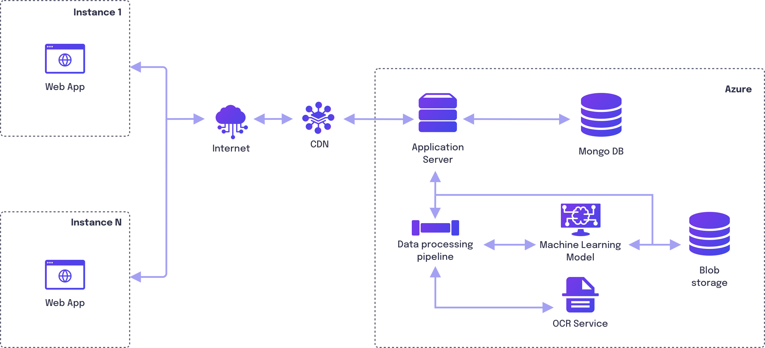 System Architecture diagram of a document intelligence platform for rental contracts