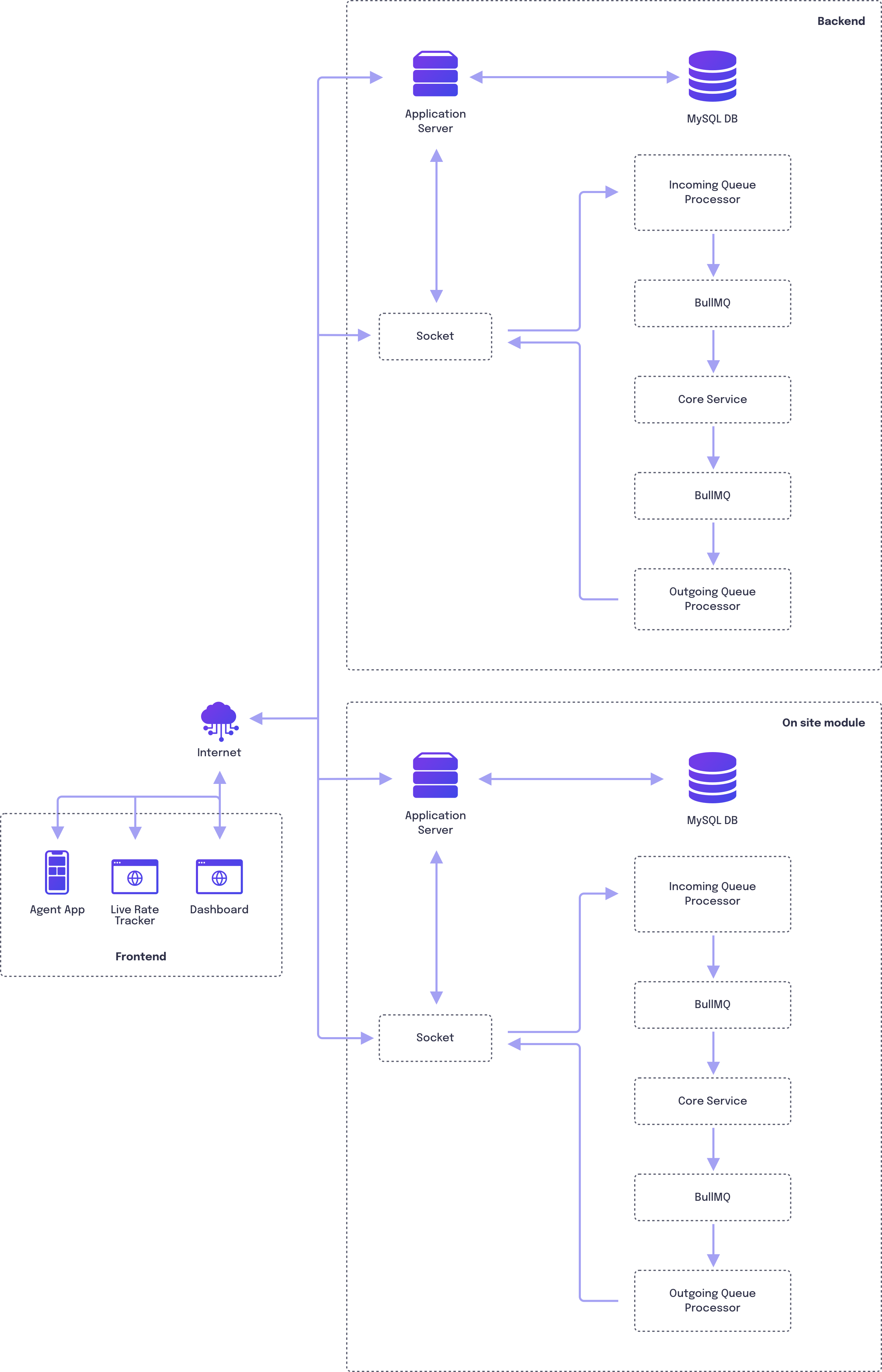 System Architecture diagram of a multi-node, offline first E-Parking microservices-based application