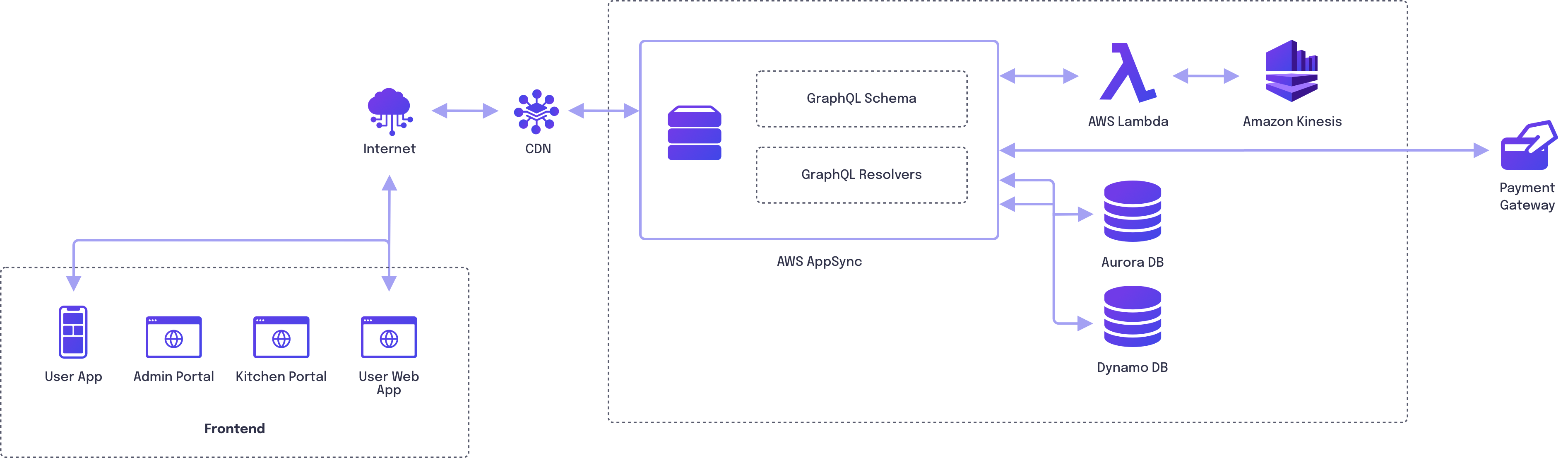 System Architecture diagram of a platform for a leading meal plan company 