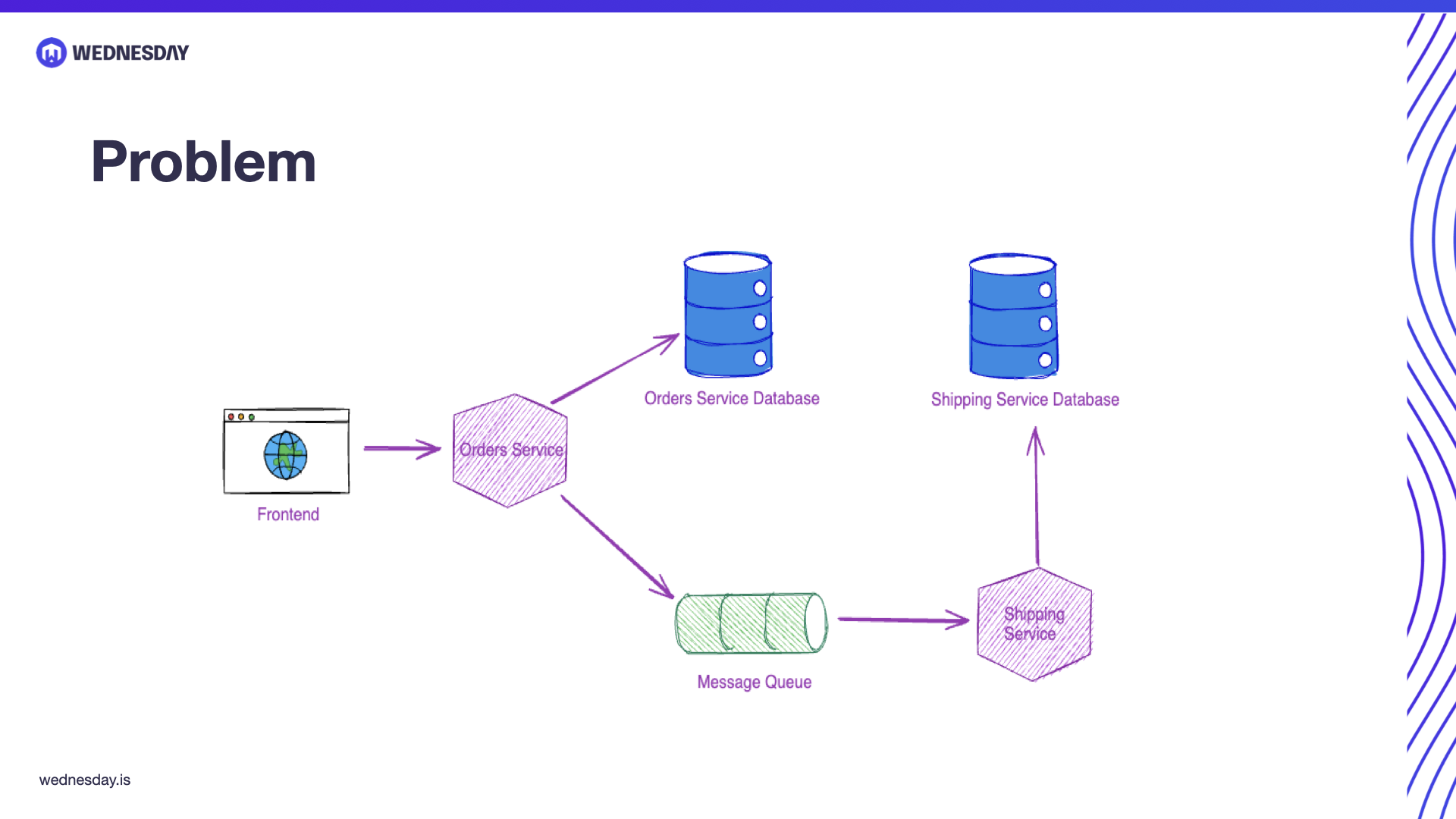 Eventual Consistency using Transactional Outbox Pattern