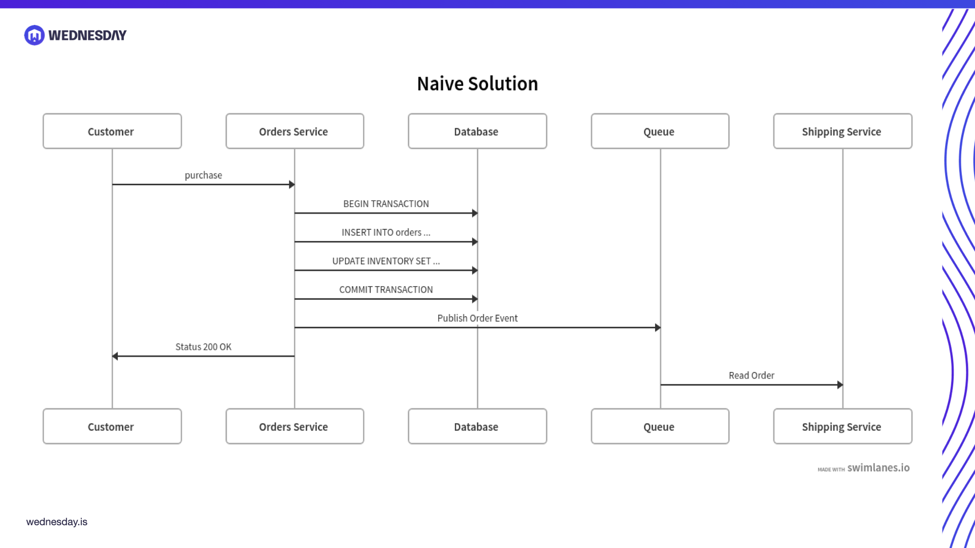 Eventual Consistency using Transactional Outbox Pattern