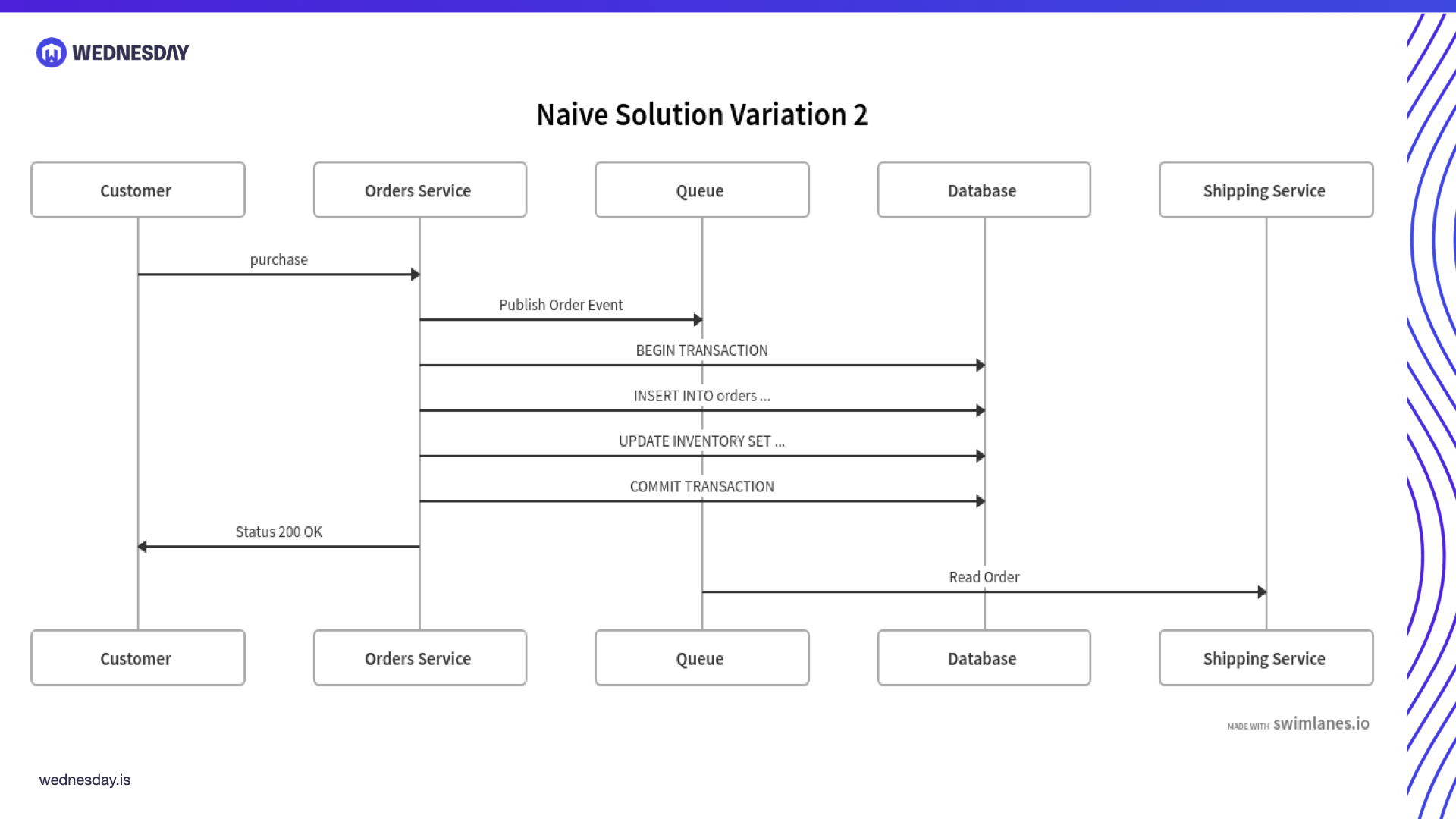Eventual Consistency using Transactional Outbox Pattern