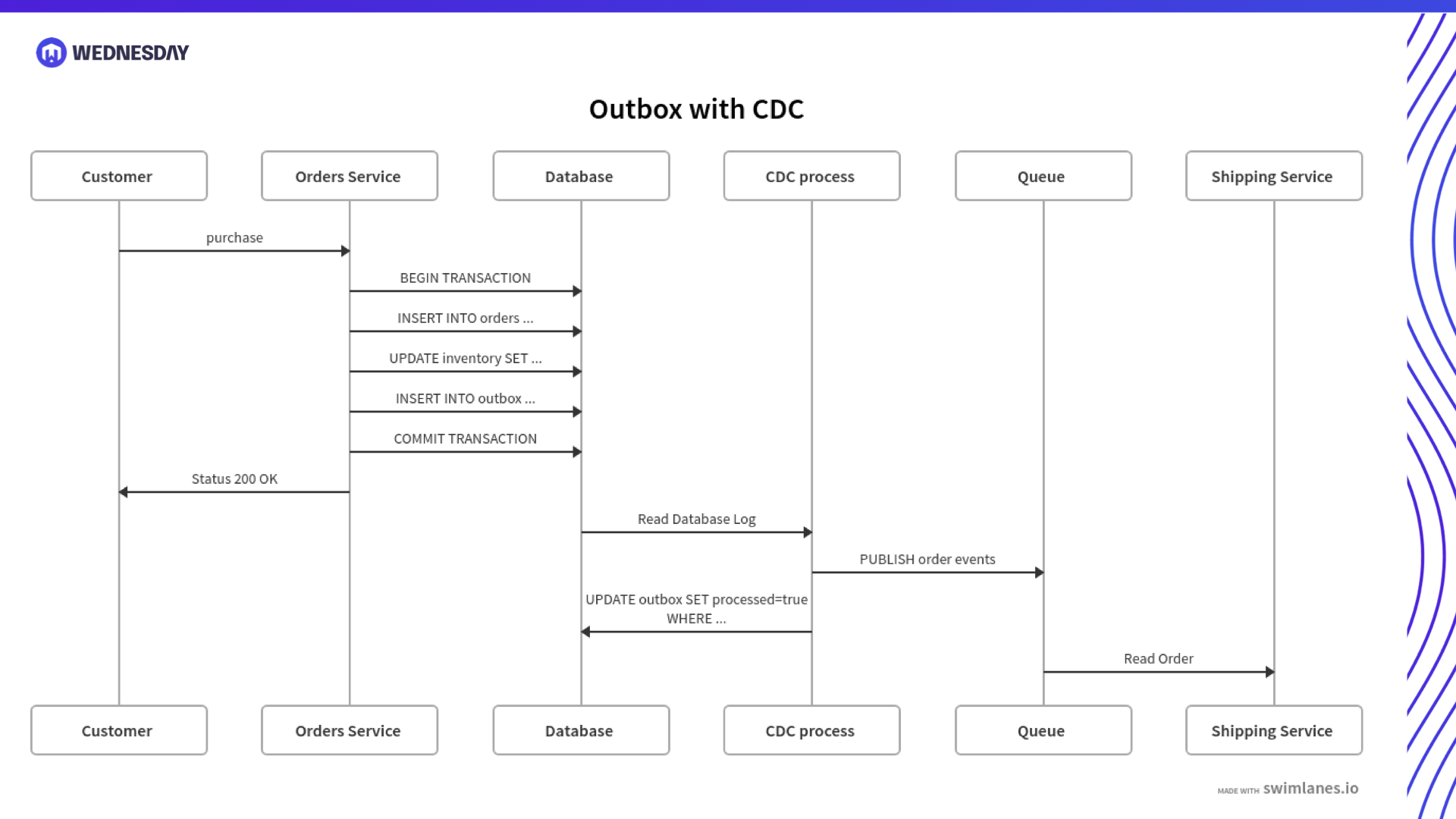 Eventual Consistency using Transactional Outbox Pattern