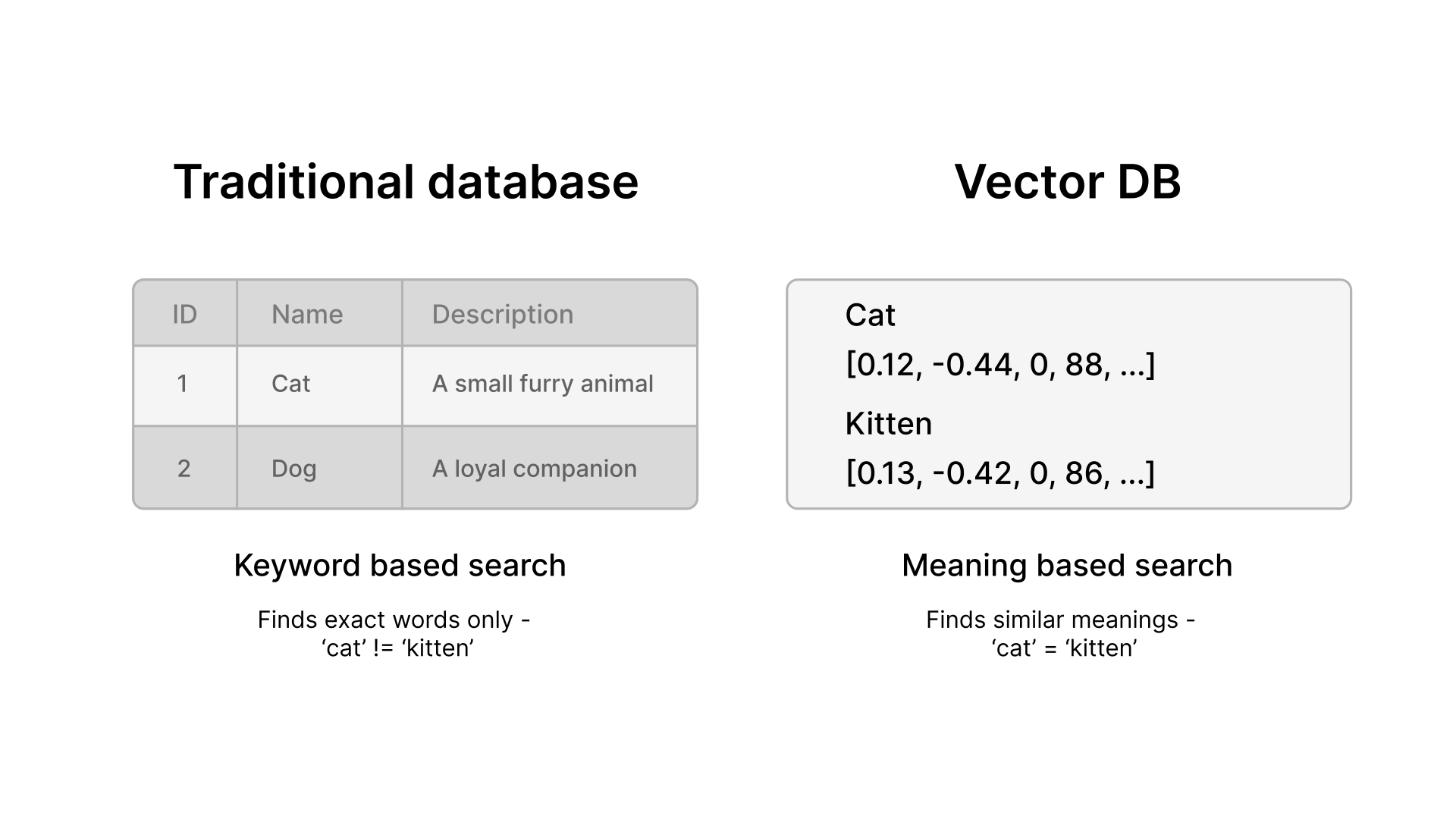 Vector databases