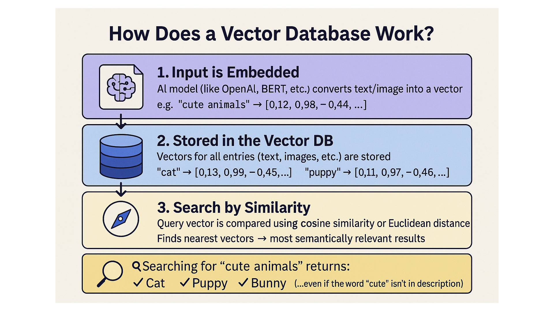 Vector databases