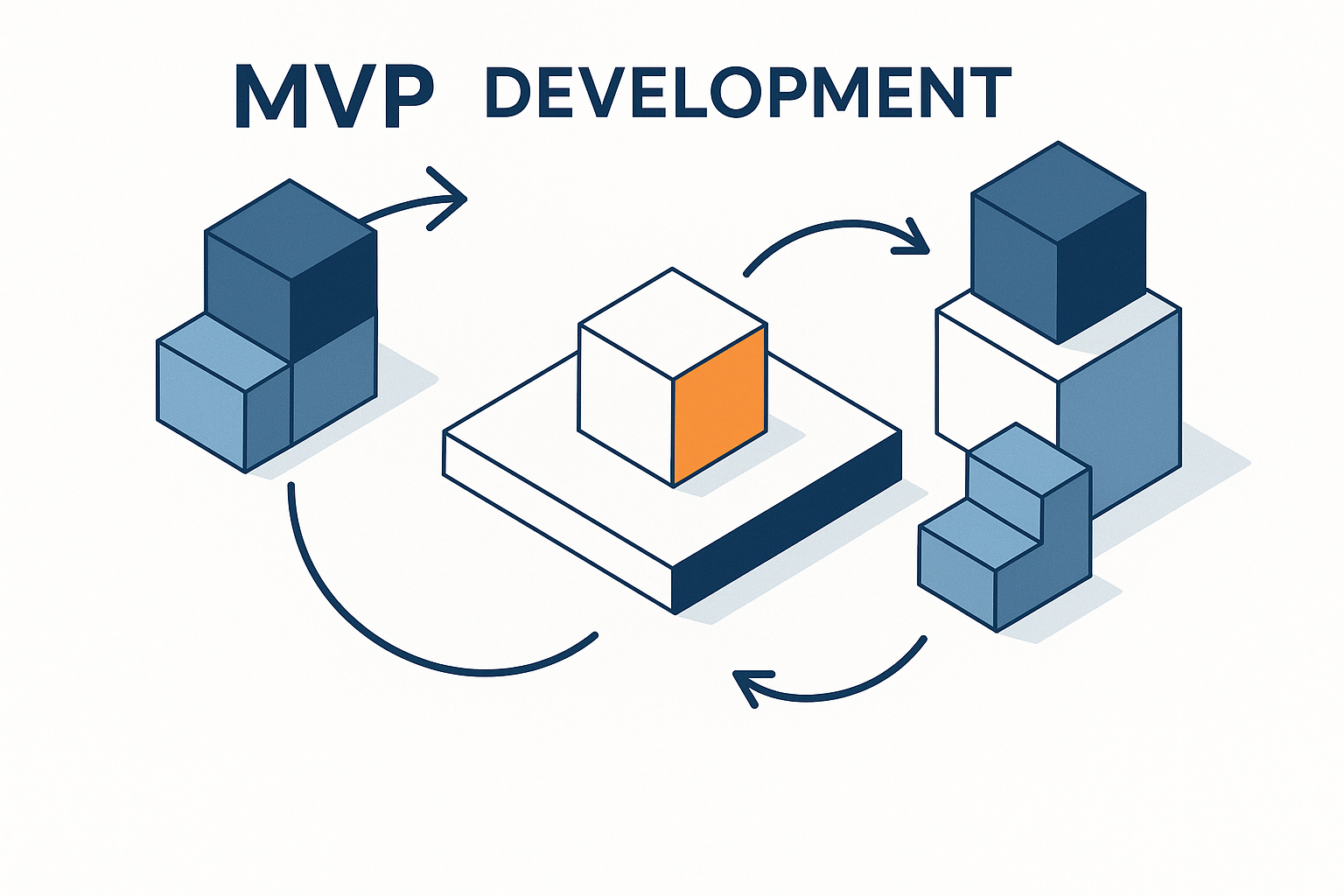 Startup MVP development workflow visualization showing iterative feature prioritization and scalable growth strategy