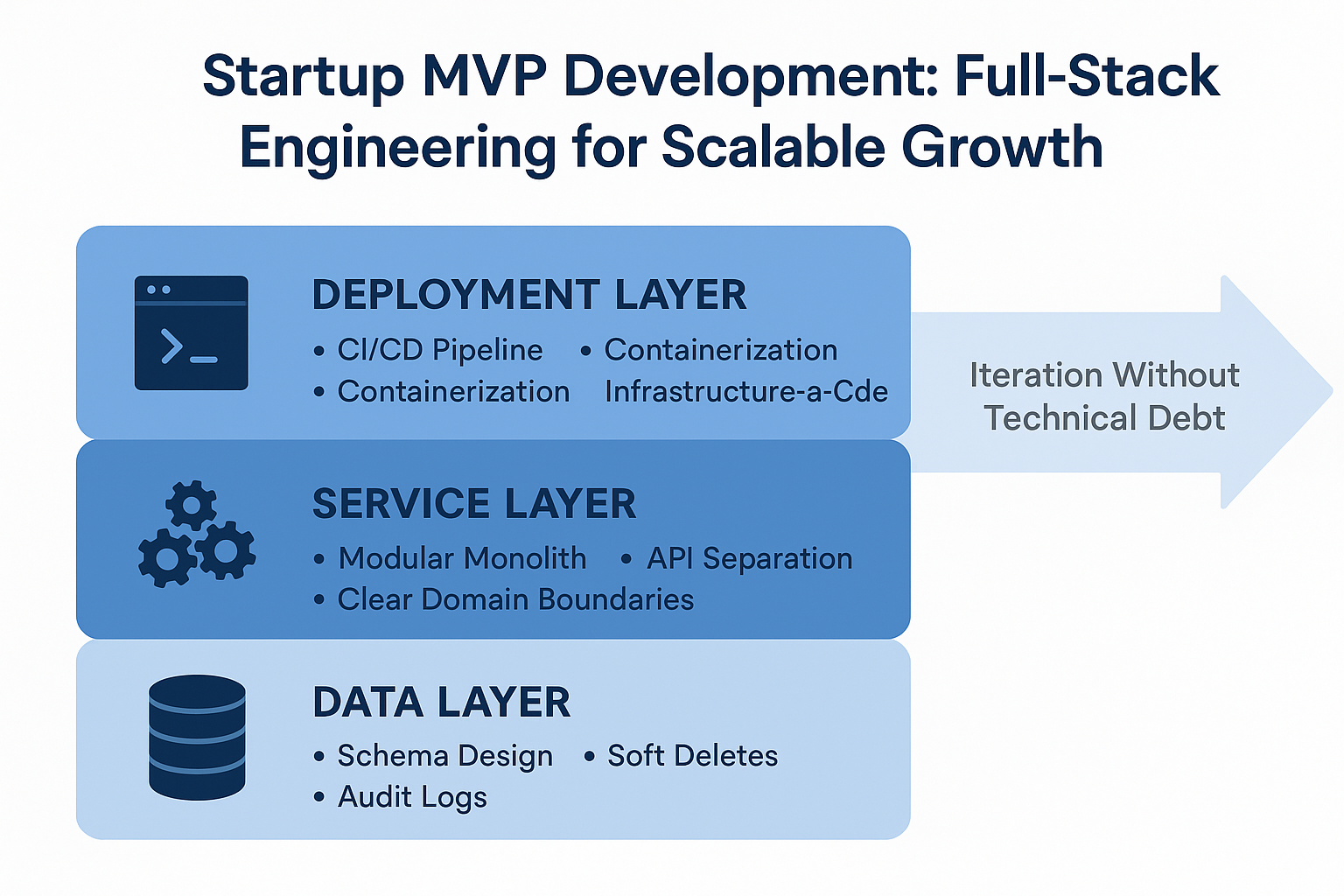 A diagram showing three layers of MVP architecture: data layer (schema design, soft deletes, audit logs), service layer (modular monolith, clear domain boundaries, API separation), and deployment layer (CI/CD pipeline, containerization, infrastructure-as-code). Show how each layer enables iteration without technical debt.