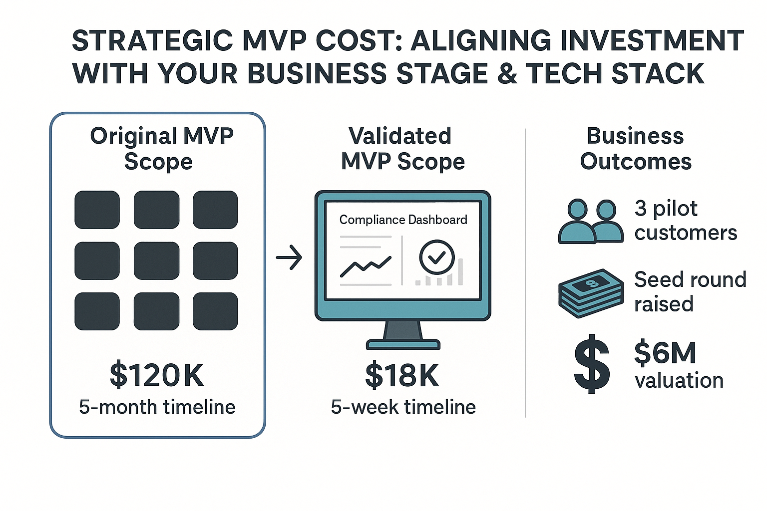A before-and-after comparison showing the original MVP scope (eight features, $120K budget, 5-month timeline) versus the validated MVP scope (one compliance dashboard, $18K cost, 5-week timeline), with the resulting business outcomes (3 pilot customers, seed round raised, $6M valuation) displayed on the right side.
