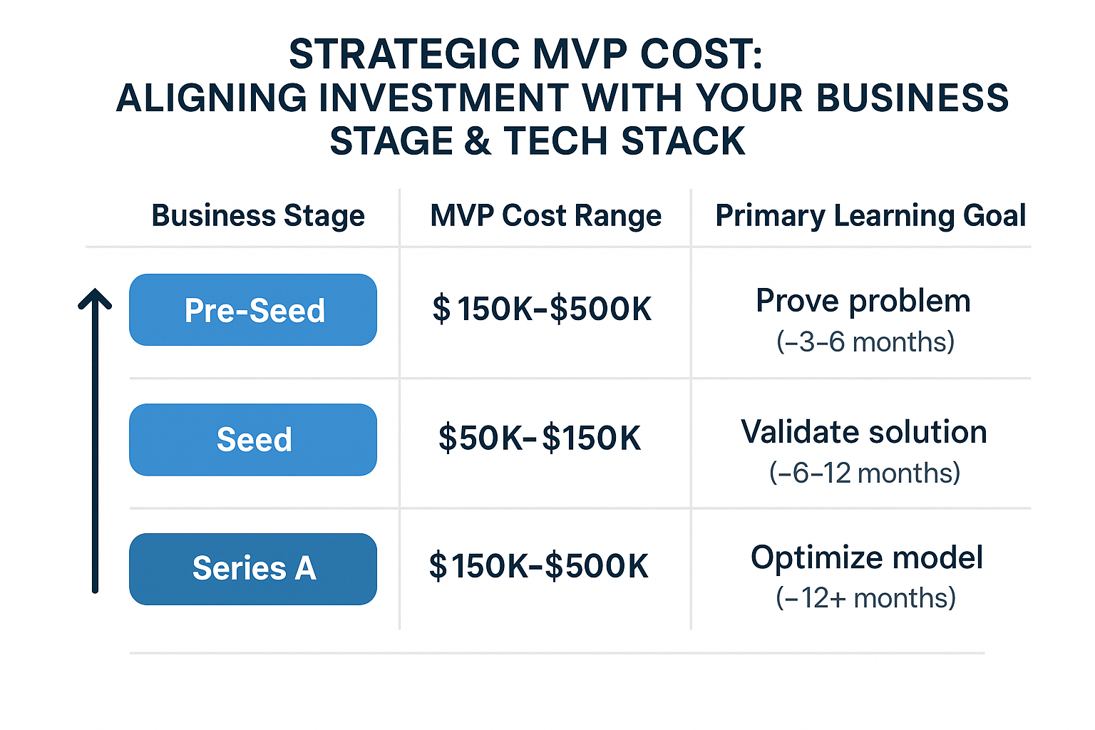 A visual diagram showing the relationship between business stage (pre-seed, seed, Series A) and MVP cost range, with the primary learning goal at each stage. The diagram should show three tiers with cost ranges, validation objectives, and typical timelines, illustrating how investment scales with business maturity and learning complexity.