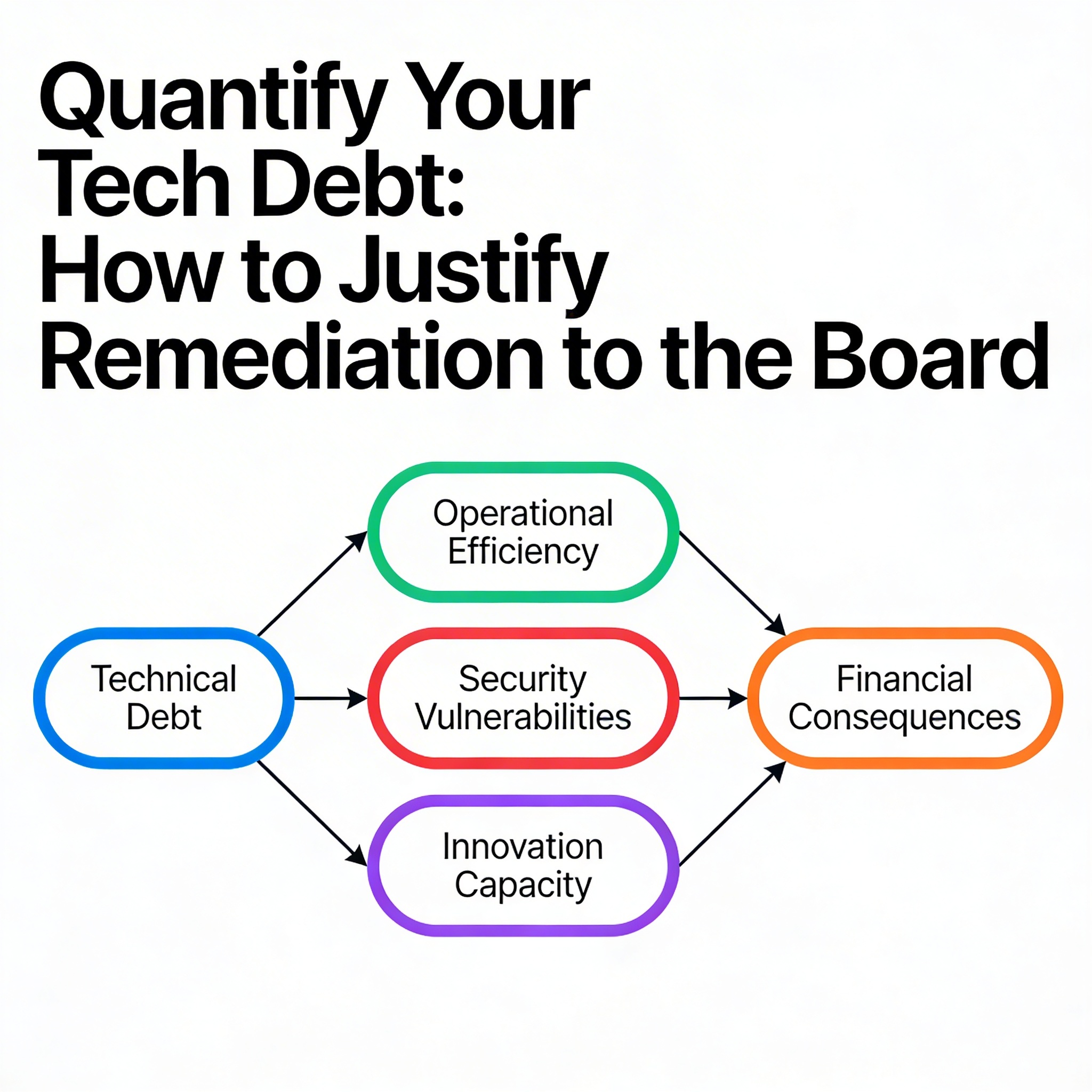 A diagram showing the flow of technical debt impacting operational efficiency, security vulnerabilities, and innovation capacity, all leading to financial consequences.