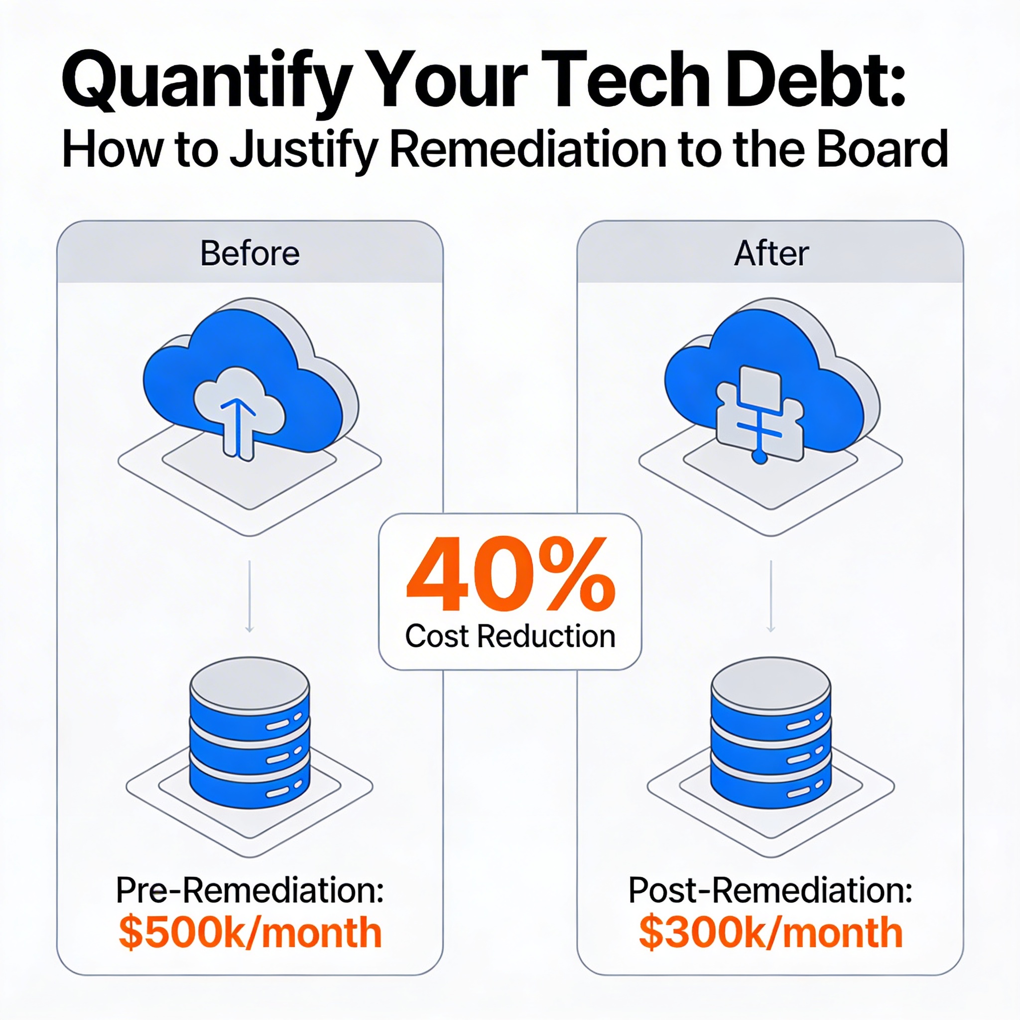 Before-and-after diagram showing the fintech company's cloud infrastructure costs, illustrating the 40% reduction achieved through technical debt remediation.