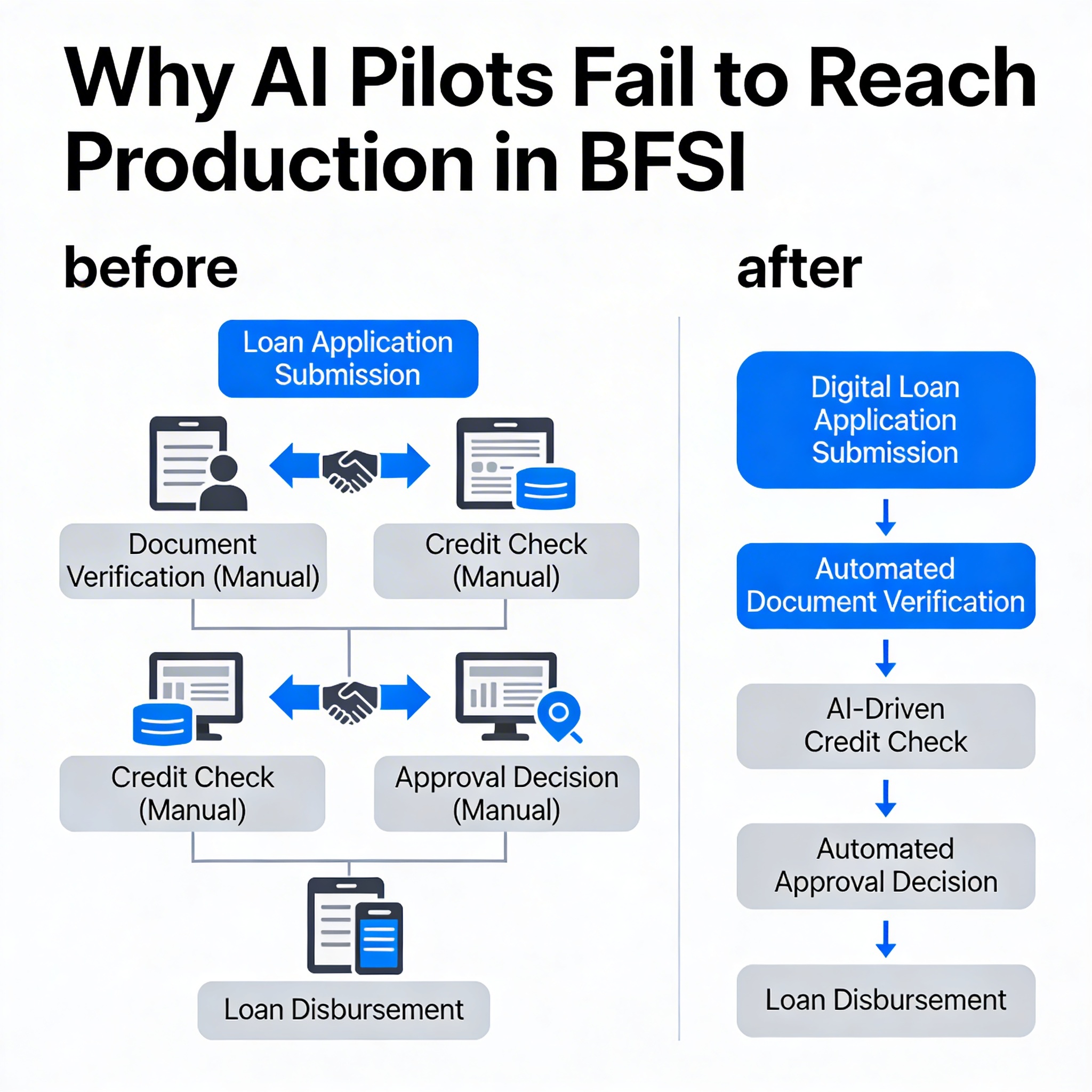 A before-and-after diagram showing the loan application process before and after AI implementation. The 'before' diagram shows a complex, manual process with multiple steps and handoffs. The 'after' diagram shows a streamlined, automated process with fewer steps and reduced manual intervention.
