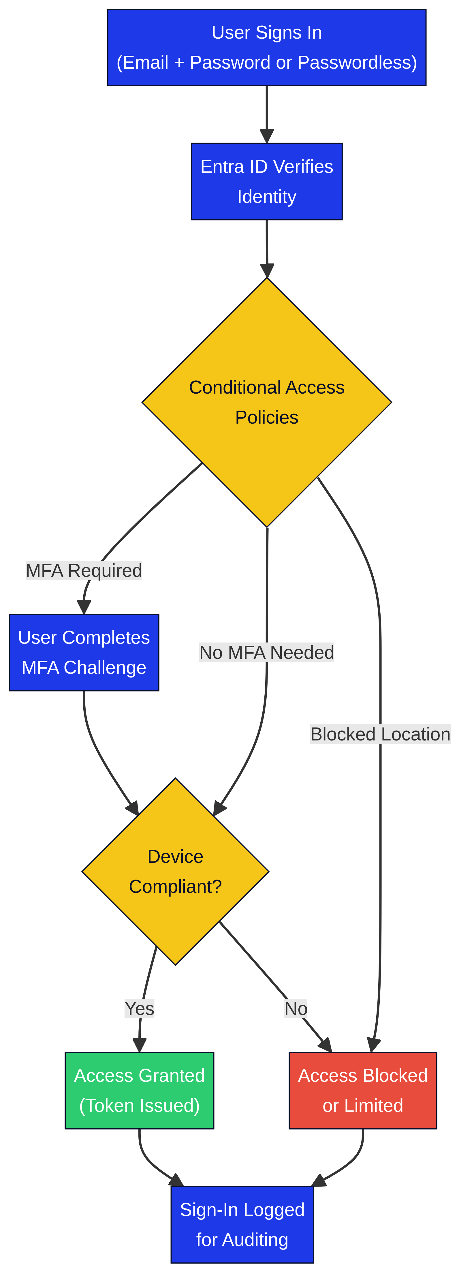 Microsoft Entra ID authentication flow diagram showing the sign-in process from user credentials through Conditional Access to access granted or denied