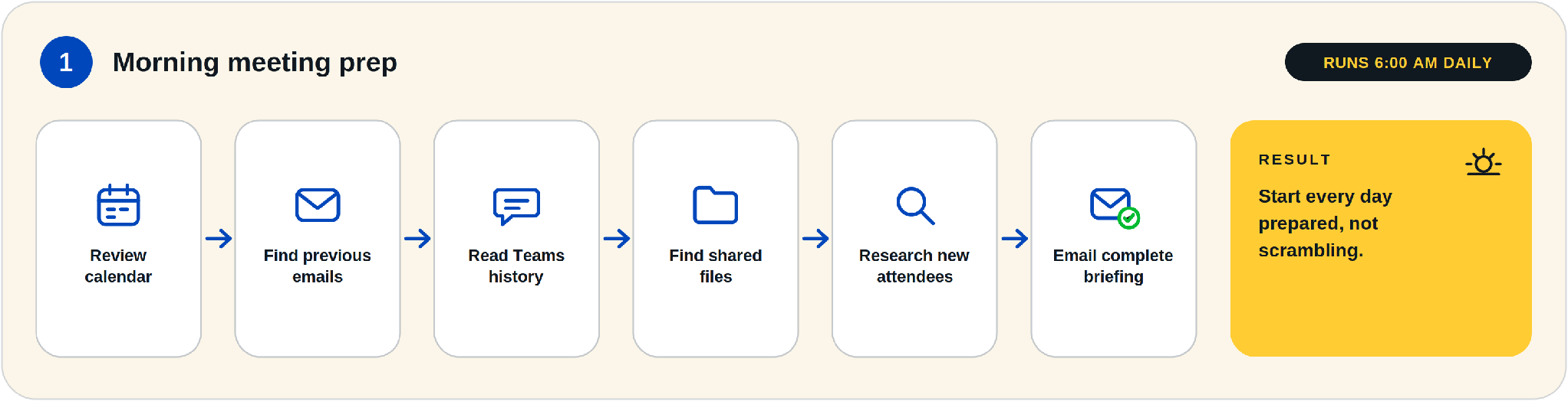 Morning meeting prep workflow: review calendar, find previous emails, read Teams history, find shared files, research new attendees, email a complete briefing