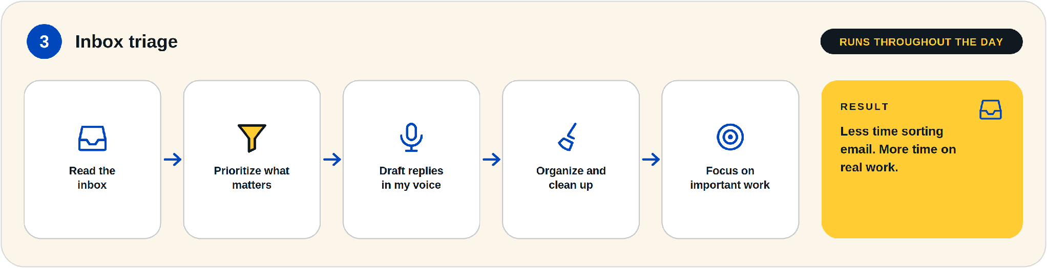 Inbox triage workflow: read the inbox, prioritize what matters, draft replies in my voice, organize and clean up, focus on important work