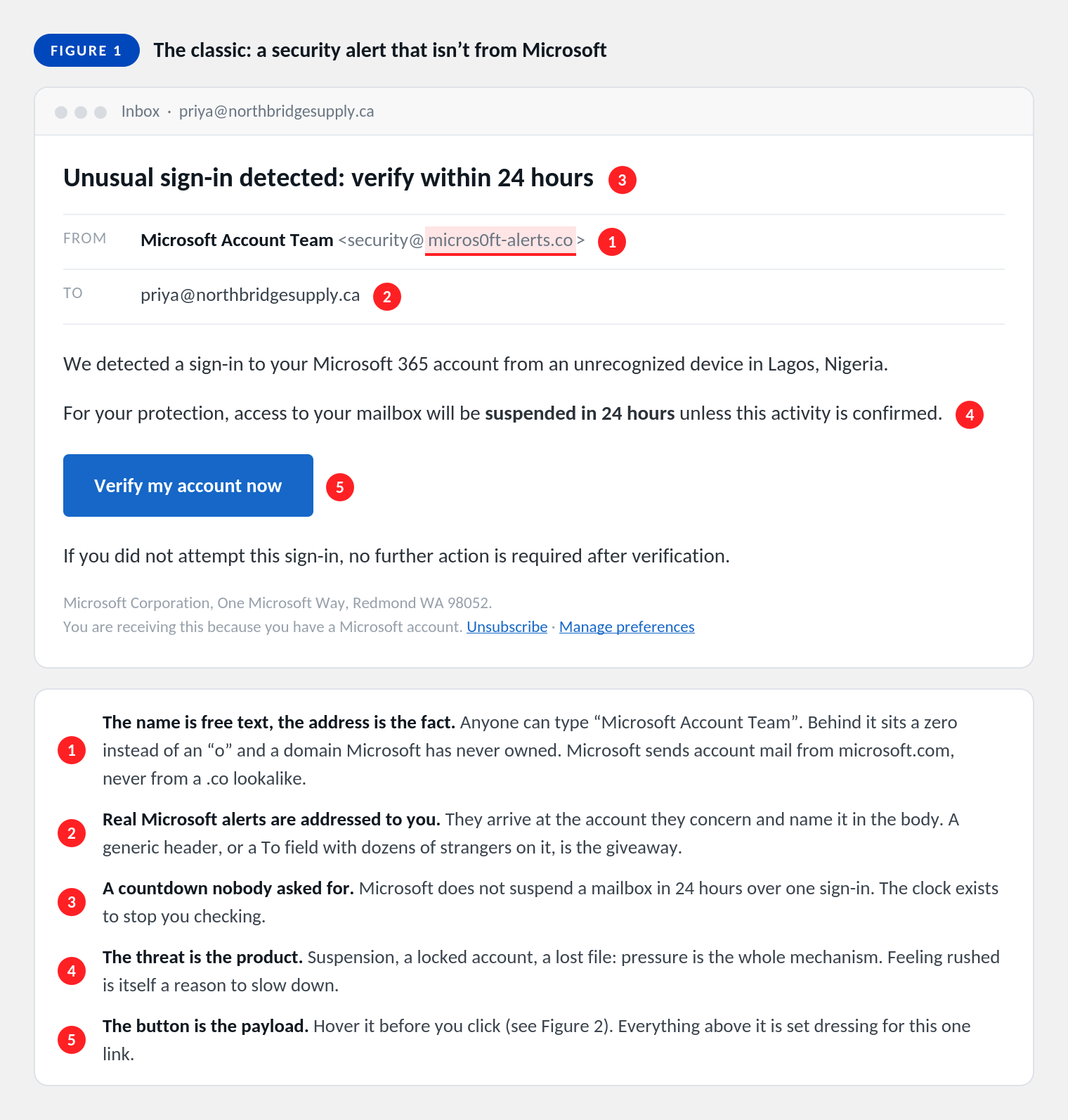 Annotated phishing email impersonating Microsoft, with five numbered warning signs marked.