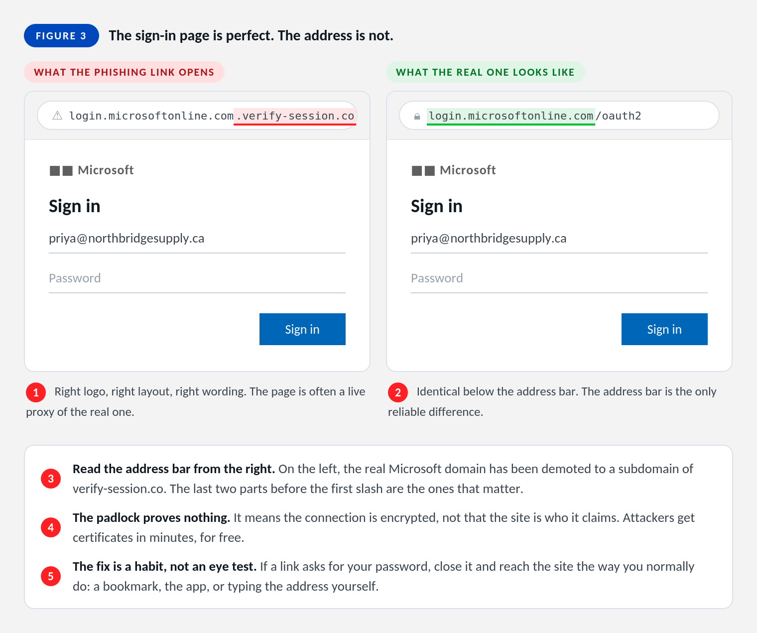 A fake Microsoft 365 sign-in page beside the real one, with both address bars compared.