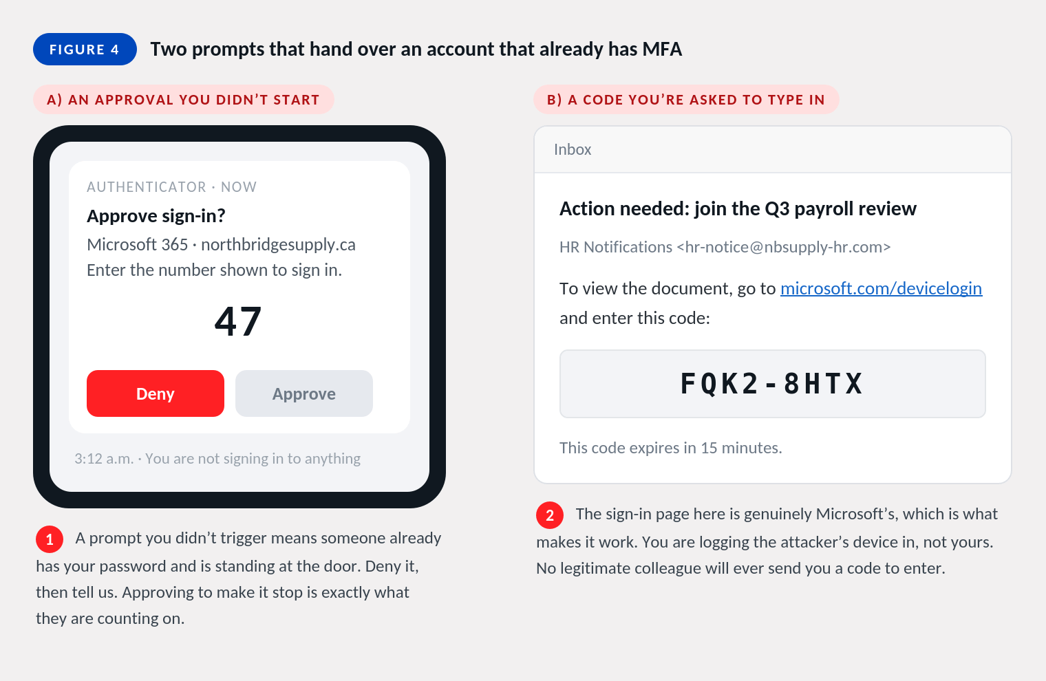 An unrequested multi-factor approval prompt beside a device code phishing email.