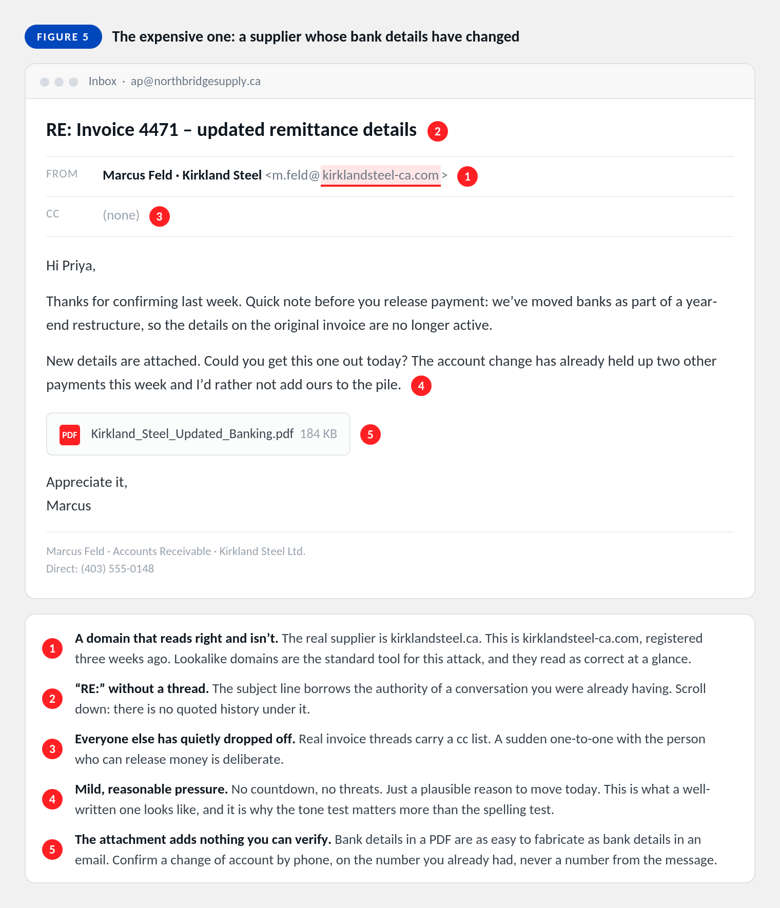 A supplier email claiming changed bank details, with five warning signs annotated.