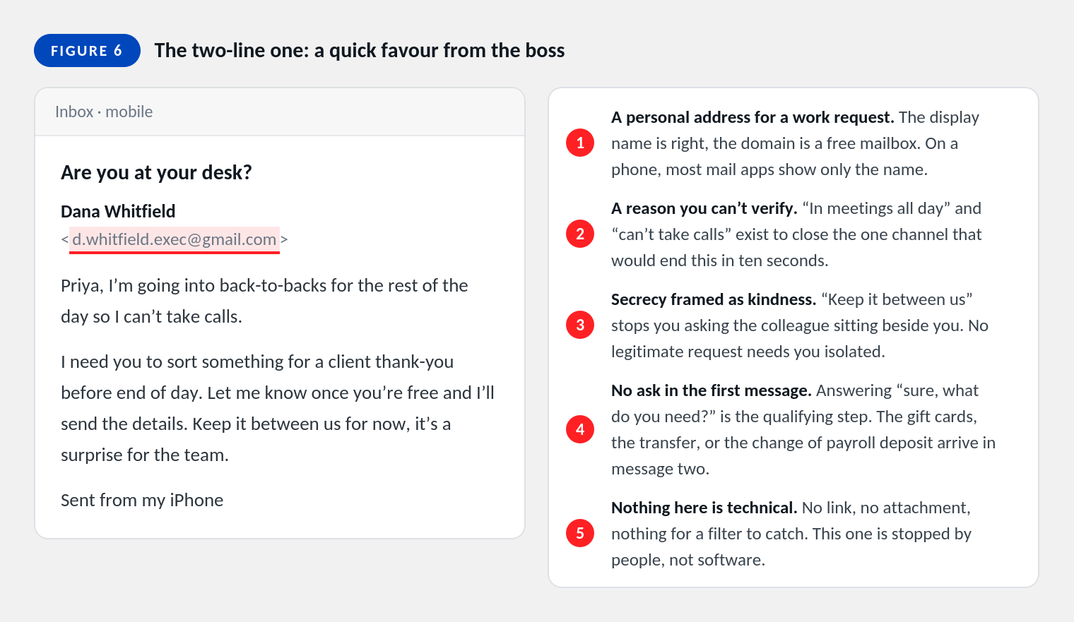 An executive impersonation email asking for a quick favour, with five warning signs annotated.