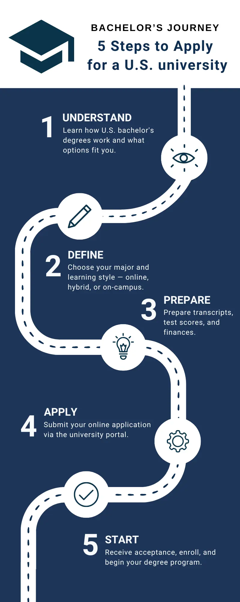 Infographic titled ‘Bachelor’s Journey: 5 Steps to Apply for a U.S. University,’ step 1 explains understanding how U.S. bachelor’s degrees work and choosing the right option.
