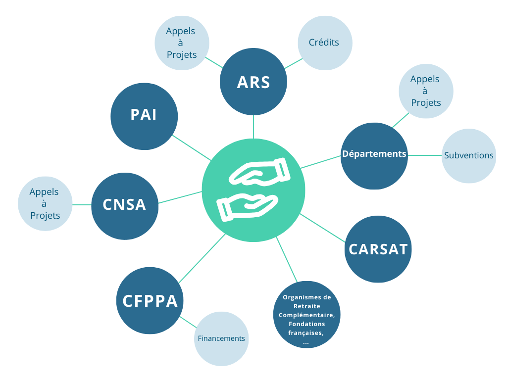 Schéma explicatif des différents organismes offrant des aides aux établissements de santé