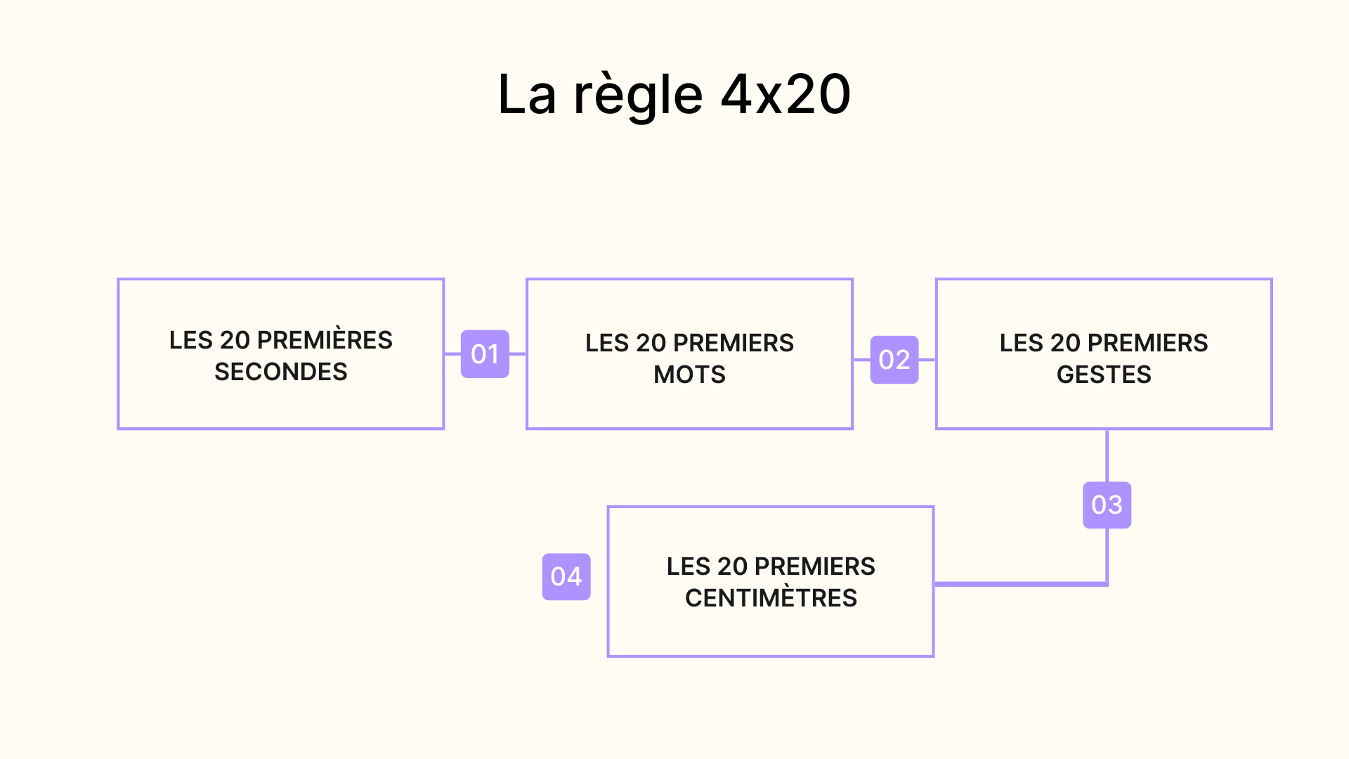 La règle