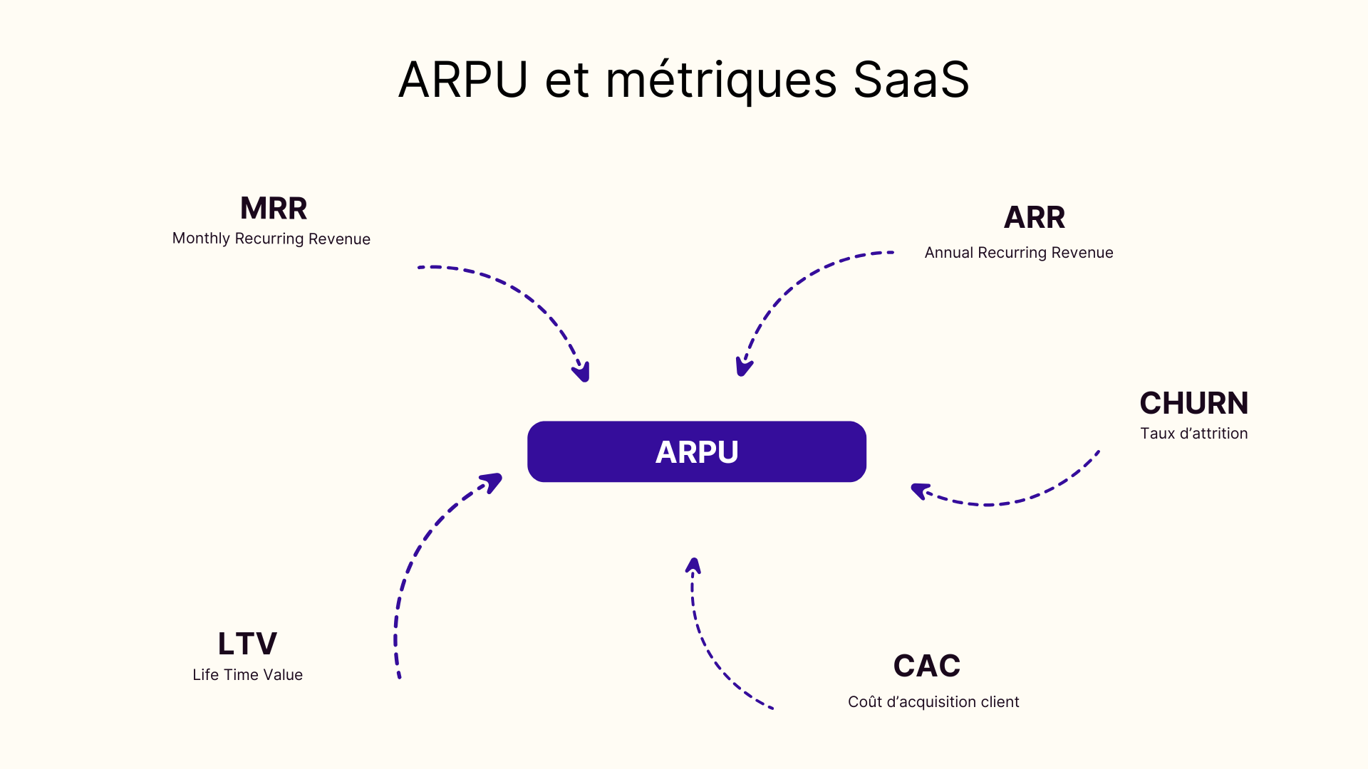 ARPU et métriques SaaS