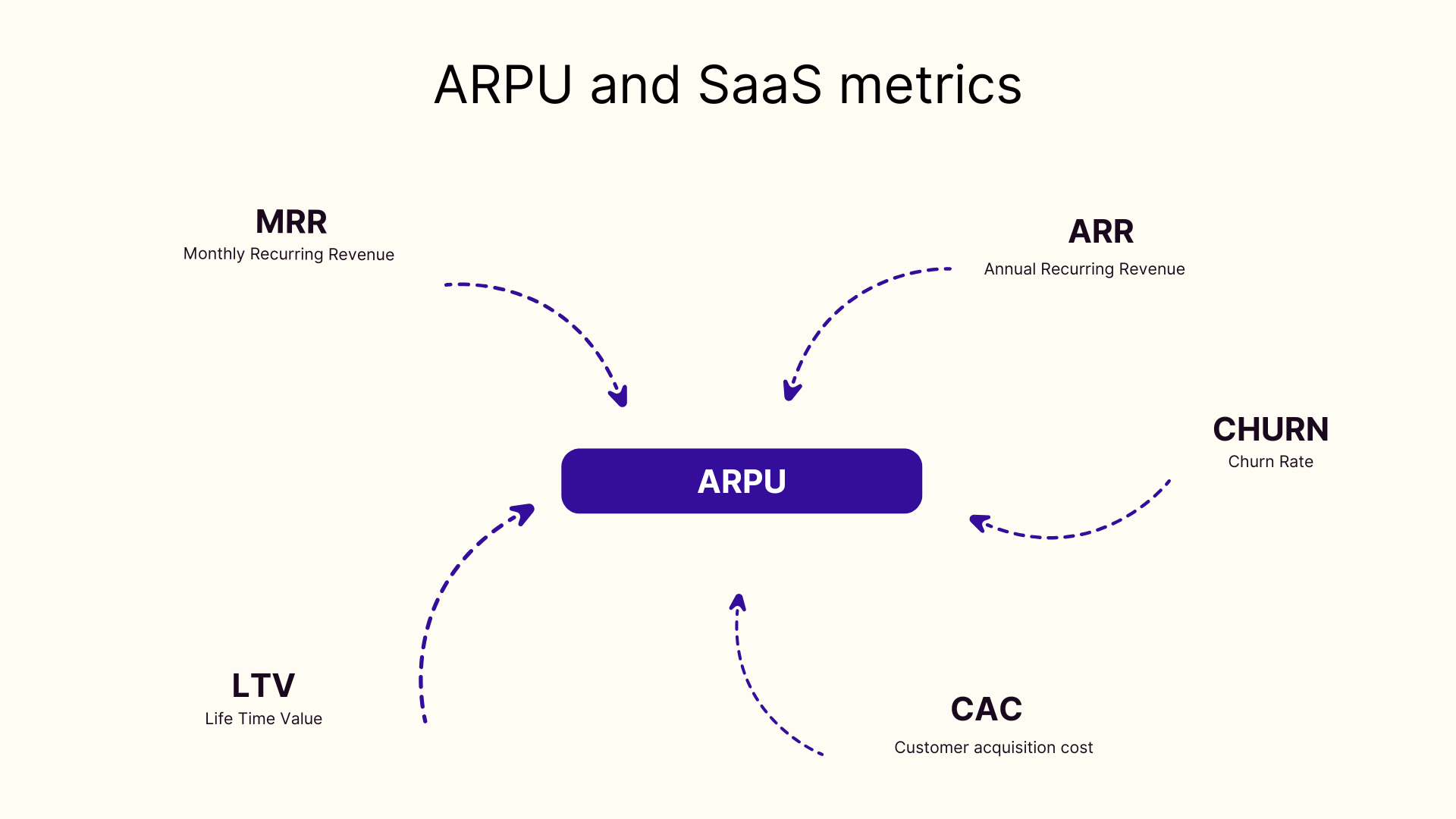 ARPU and Saas metrics