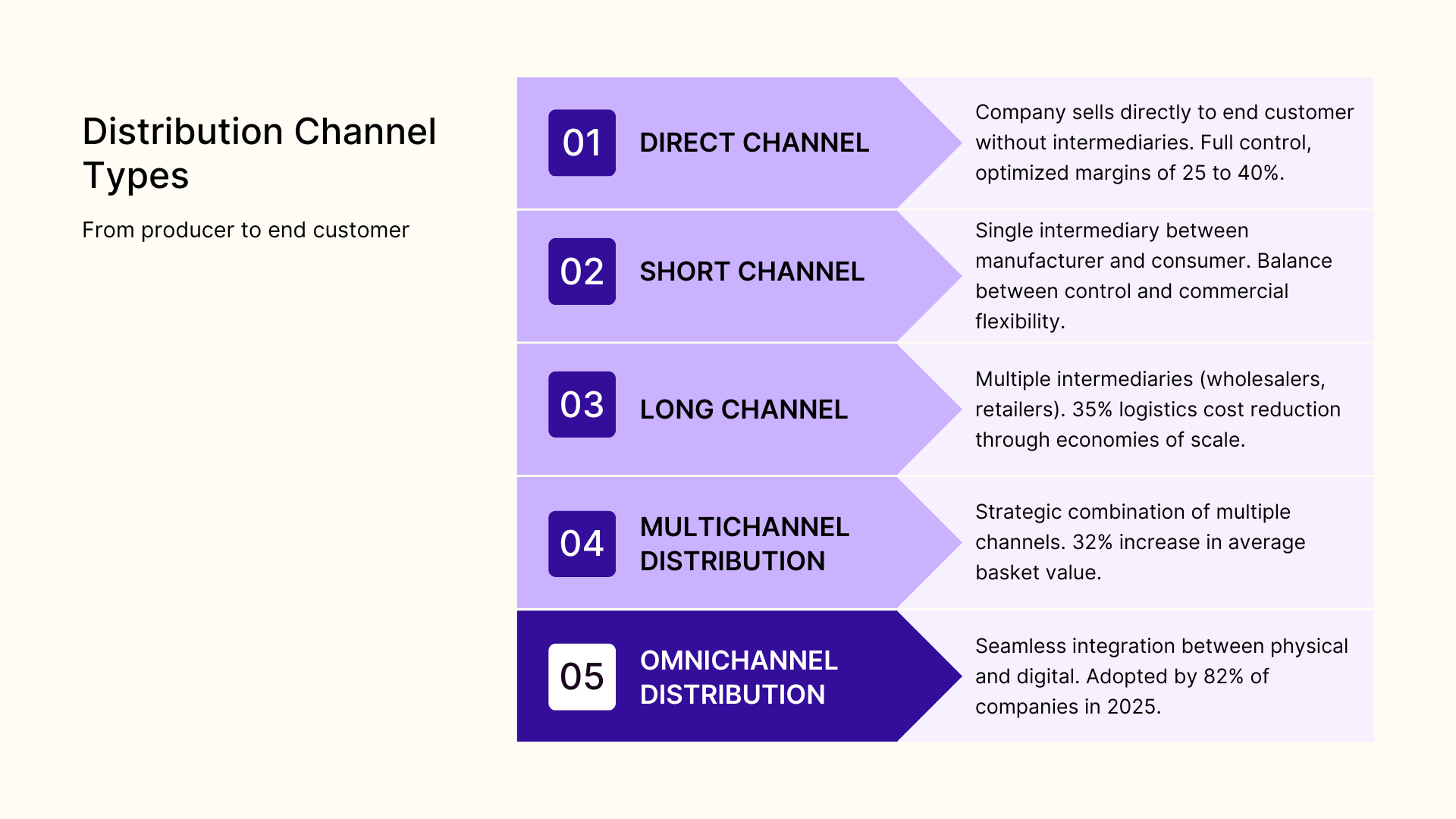 Distribution channel types