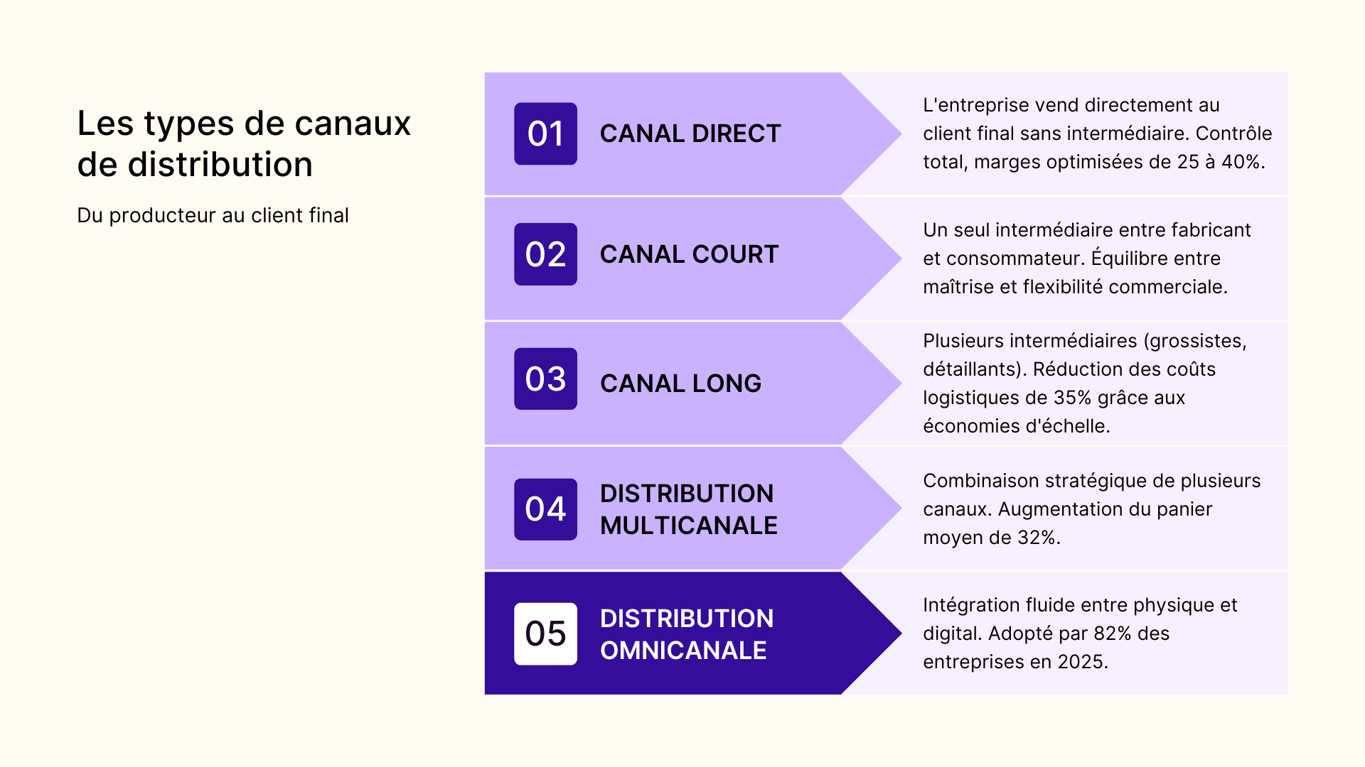 Les types de canaux de distribution
