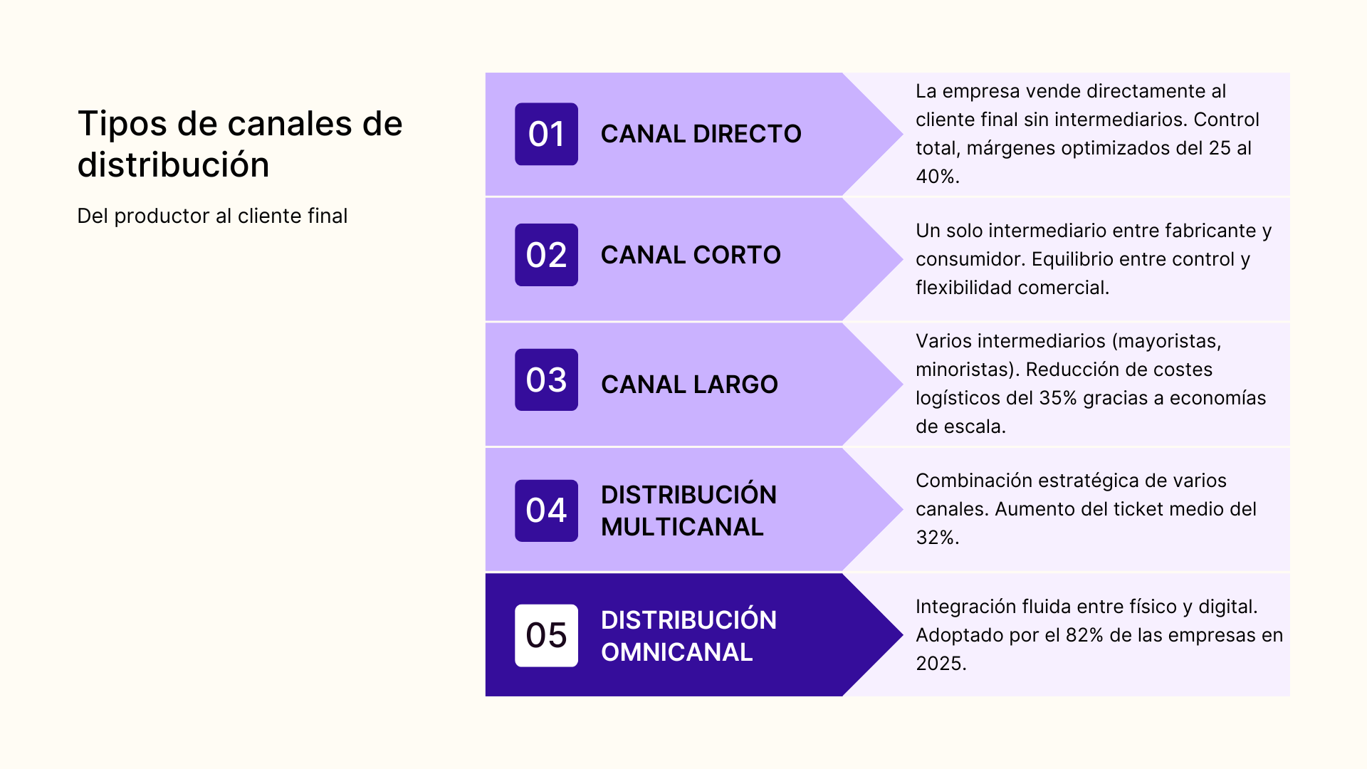 Tipos de canales de distribucion