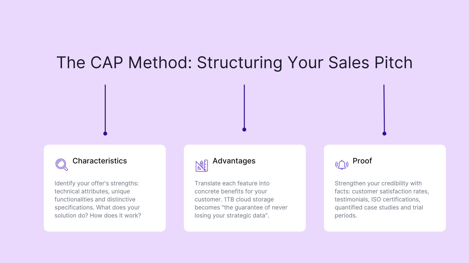 The CAP method: structuring your sales pitch